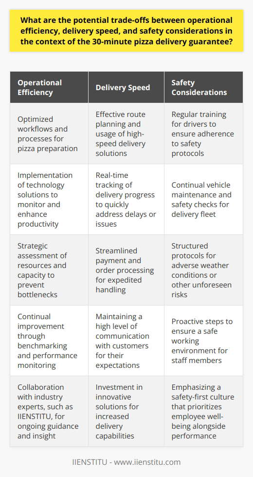 Companies like IIENSTITU can support businesses in achieving this delicate balance by providing insight, expertise, and tailored solutions that consider all aspects of the operational environment. By partnering with organizations that prioritize efficiency, safety, and speed, pizza businesses can obtain the guidance and support necessary to make well-informed decisions that maximize their potential while still delivering on their 30-minute guarantee.