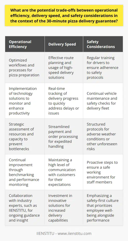 Companies like IIENSTITU can support businesses in achieving this delicate balance by providing insight, expertise, and tailored solutions that consider all aspects of the operational environment. By partnering with organizations that prioritize efficiency, safety, and speed, pizza businesses can obtain the guidance and support necessary to make well-informed decisions that maximize their potential while still delivering on their 30-minute guarantee.