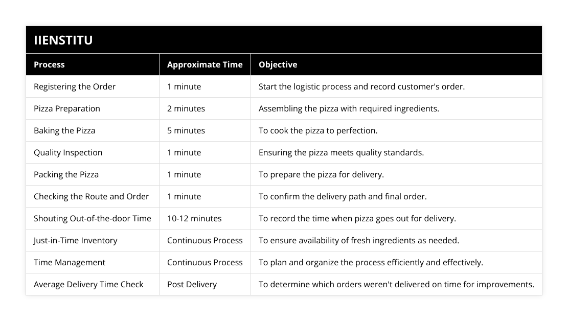 Registering the Order, 1 minute, Start the logistic process and record customer's order, Pizza Preparation, 2 minutes, Assembling the pizza with required ingredients, Baking the Pizza, 5 minutes, To cook the pizza to perfection, Quality Inspection, 1 minute, Ensuring the pizza meets quality standards, Packing the Pizza, 1 minute, To prepare the pizza for delivery, Checking the Route and Order, 1 minute, To confirm the delivery path and final order, Shouting Out-of-the-door Time, 10-12 minutes, To record the time when pizza goes out for delivery, Just-in-Time Inventory, Continuous Process, To ensure availability of fresh ingredients as needed, Time Management, Continuous Process, To plan and organize the process efficiently and effectively, Average Delivery Time Check, Post Delivery, To determine which orders weren't delivered on time for improvements