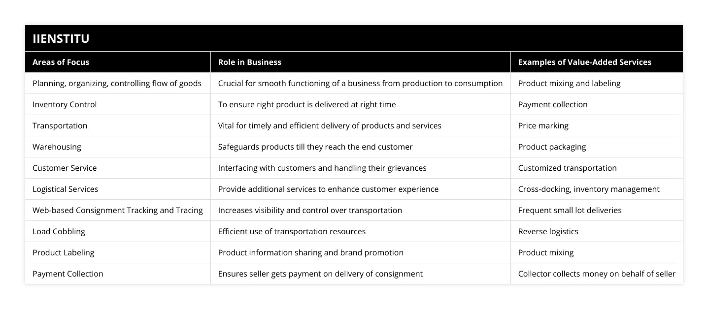 Planning, organizing, controlling flow of goods, Crucial for smooth functioning of a business from production to consumption, Product mixing and labeling, Inventory Control, To ensure right product is delivered at right time, Payment collection, Transportation, Vital for timely and efficient delivery of products and services, Price marking, Warehousing, Safeguards products till they reach the end customer, Product packaging, Customer Service, Interfacing with customers and handling their grievances, Customized transportation, Logistical Services, Provide additional services to enhance customer experience, Cross-docking, inventory management, Web-based Consignment Tracking and Tracing, Increases visibility and control over transportation, Frequent small lot deliveries, Load Cobbling, Efficient use of transportation resources, Reverse logistics, Product Labeling, Product information sharing and brand promotion, Product mixing, Payment Collection, Ensures seller gets payment on delivery of consignment, Collector collects money on behalf of seller
