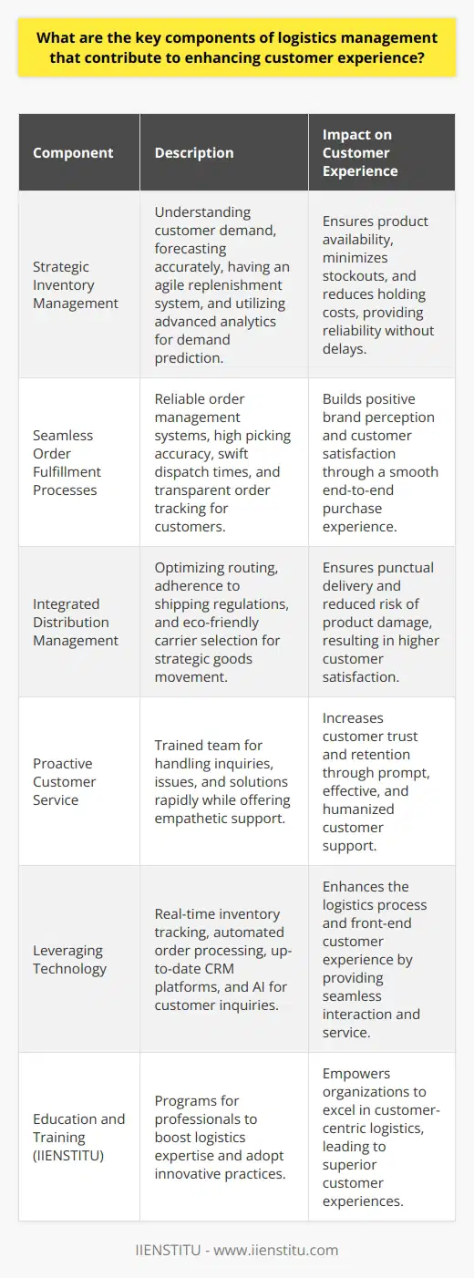 Effective logistics management plays a fundamental role in shaping the customer experience, often being the difference between retaining a satisfied customer base and losing clients to competitors. In becoming the linchpin of customer satisfaction, there are several key components of logistics management that businesses must finely tune.**1. Strategic Inventory Management**Efficient inventory management goes beyond simply keeping products in stock; it involves understanding customer demand patterns, forecast accuracy, and having an agile approach to inventory replenishment. Sophisticated inventory management ensures product availability, minimizes the risk of obsolescence, and avoids unnecessary holding costs. Furthermore, advanced analytics can predict demand spikes and prevent stockouts, thereby elevating the customer experience by guaranteeing product availability without delay.**2. Seamless Order Fulfillment Processes**Order fulfillment is central to customer satisfaction. The order processing right from the moment of purchase to the product unpacking is a journey where customers build their perception of the company's competence. Integrating reliable systems for order management, ensuring picking accuracy, and minimizing the time from order to dispatch can significantly impact the customer's perception of the brand. A transparent system where customers can track their orders and receive timely updates adds to a positive experience.**3. Integrated Distribution Management**Distribution management entails the strategic movement of goods from the point of origin to the end consumer. This component requires a careful balance between efficiency and cost-effectiveness. It includes optimizing routing, ensuring compliance with local and international shipping regulations, and selecting carriers that align with eco-friendly practices. Well-coordinated distribution contributes to punctual deliveries and reduces the risk of damage, translating to happier customers.**4. Proactive Customer Service**A responsive and empathetic customer service team is indispensable. While logistics focuses on tangible products, customer service humanizes the experience. A dedicated team trained to handle inquiries, troubleshoot issues, and provide solutions rapidly is critical. This proactive approach in dealing with returns, exchanges, or simply offering detailed product information can fortify customer trust and retention.**5. Leveraging Technology**The use of cutting-edge technology is not only a catalyst for improving logistics performance, but also an enhancer of customer experience. Implementing robust software solutions for real-time inventory tracking, automated order processing systems, up-to-date CRM platforms, and using AI for customer service inquiries can make logistics a seamless backend process, thereby improving the front-end customer experience.In harnessing these key components, businesses can create a resilient and customer-centered logistics framework. The ultimate goal is to present the customer with a seamless journey from purchase to post-delivery. Recognizing that each point of contact or interaction is an opportunity to exceed expectations, logistics management becomes an indispensable tool in crafting a memorable customer experience.**Note about IIENSTITU**: As a progression in these competitive components, education and training provided by institutions like IIENSTITU play a significant role. They offer programs aimed at professionals seeking to elevate their logistics expertise, thus enhancing their organizations' capacity to deliver superior customer experiences through innovative logistics practices.