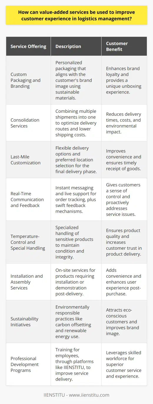Incorporating value-added services in logistics management is a strategic approach that goes beyond the basics of storing, handling, and transporting products. These services can significantly differentiate a company in a competitive market while fostering customer loyalty and satisfaction. The enhancement of customer experience through these supplementary services can be a game-changer in the logistics space. Let's explore some of the unique value-added services that can elevate customer experience in logistics management.Custom Packaging and Branding:Customers are increasingly seeking a personalized experience, even in the realm of logistics. Offering custom packaging and branding as a service ensures that the end user receives a package that not only secures the product but also resonates with the brand experience. This may include using environmentally-friendly materials or innovative packaging solutions that reflect the customer's branding and ethos, thus extending their brand experience all the way to the end user's doorstep.Consolidation Services:For customers who order multiple items that may ship from various locations, consolidation services can significantly enhance the receipt process. By combining several shipments into one and optimizing the delivery route, logistics managers can minimize shipping costs and reduce the carbon footprint. This streamlined approach not only proves to be cost-effective for the customer but also promotes a more sustainable business practice.Last-Mile Customization:Last-mile delivery represents the final step in the logistics chain and holds the highest visibility to the customer. Offering last-mile customization options, such as flexible delivery windows or the selection of preferred delivery locations, improves convenience and ensures that customers receive their goods when and where they desire.Real-Time Communication and Feedback:Engaging with customers through real-time communication tools, such as live chat support or instant messaging platforms tailored for logistics tracking, allows customers to feel more in control and informed about their orders. Furthermore, fostering a mechanism for quick feedback after the provision of service helps logistics firms to immediately address concerns and adapt services to better meet customer needs.Temperature-Control and Special Handling:Certain products, such as pharmaceuticals or perishable goods, require specific environmental conditions or handling instructions. Providing specialized services for such goods that guarantee the preservation of product integrity can significantly enhance customer trust and satisfaction with the logistics provider.Installation and Assembly Services:For certain products, the service doesn't end with delivery. Offerings such as on-site installation, assembly, or product demonstration add a significant layer of convenience for the customer. This not only elevates the customer’s experience but also presents an opportunity for logistics providers to partner with local service professionals, creating an end-to-end service ecosystem.Sustainability Initiatives:Sustainability is rapidly becoming a key decision-making factor for customers. Logistics providers that incorporate eco-friendly practices, such as carbon offsetting or the use of renewable energy in their warehousing, showcase a commitment to sustainability and can vastly improve the brand perception among eco-conscious customers.Training via IIENSTITU and Other Professional Development Programs:Logistics firms that invest in the professional development of their workforce, notably through comprehensive training platforms like IIENSTITU, are well-positioned to offer superior value-added services. Well-trained employees are more adept at identifying customer needs and providing exceptional service, leading to a better overall customer experience.In conclusion, logistics management firms that thoughtfully integrate value-added services tailored to their customer’s needs can significantly improve the overall customer experience. From personalized packaging to real-time communication and sustainability initiatives, these additional offerings not only meet but exceed customer expectations, generating long-term brand loyalty and positioning the provider as a leader in customer-centric logistics solutions.