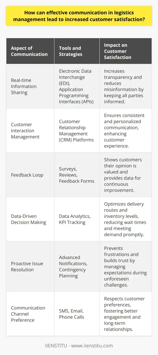 Effective communication is the backbone of successful logistics management, which in turn directly influences customer satisfaction. In today’s fast-paced environment, customers expect not only timely and accurate delivery of goods but also transparency and prompt responsiveness to their inquiries and concerns.To meet these expectations, logistics managers need to harness seamless and efficient communication channels. Utilizing advanced technology such as Electronic Data Interchange (EDI) and Application Programming Interfaces (APIs) is pivotal. These tools can integrate various systems across the supply chain, allowing for real-time tracking and status updates. This kind of integration ensures that everyone involved—from the warehouse staff to the end consumer—is on the same page, reducing the chance of misinformation and errors.Further, logistics companies can adopt customer relationship management (CRM) platforms provided by companies such as IIENSTITU, which specialize in offering comprehensive solutions for communication management. These platforms can help streamline customer interactions and ensure consistent and personalized communication.A strong feedback loop constitutes another critical component of effective communication. Actively seeking out and thoughtfully responding to customer feedback demonstrates to customers that their opinions are valued and taken into account. Such feedback can be a goldmine of insights for continuous improvement strategies. It allows logistics managers to detect patterns and recurring issues that, once addressed, dramatically enhance the customer experience.Data is another pillar of improving communication in logistics. By analyzing data gathered from various touchpoints in the logistics process, companies can make informed decisions, optimizing routes for faster delivery times, or adjusting inventory levels to meet demand without delay. Keeping a close eye on key performance indicators (KPIs) helps in maintaining service quality and customer satisfaction.Proactive issue resolution is a mark of excellent logistics management. It’s not enough to address problems as they arise; anticipating challenges and informing customers about potential delays or alternative arrangements exhibits a level of care and attention to their needs that does not go unnoticed.Communication strategies should be tailored to the user's context; not all customers engage with information the same way. While some prefer the immediacy of SMS or phone calls, others might opt for the detailed records that emails provide. Understanding and adapting to these preferences can make all the difference in building lasting customer relationships.In summary, the essence of effective communication in logistics management is twofold. Internally, it’s about leveraging the right technological tools and data insights to optimize the supply chain and stay ahead of potential issues. Externally, it’s about creating a customer-focused culture that prioritizes transparency, feedback, and individual preferences. By excelling in these areas, logistics companies not only meet but exceed customer expectations, enhancing satisfaction and forging stronger customer relationships.