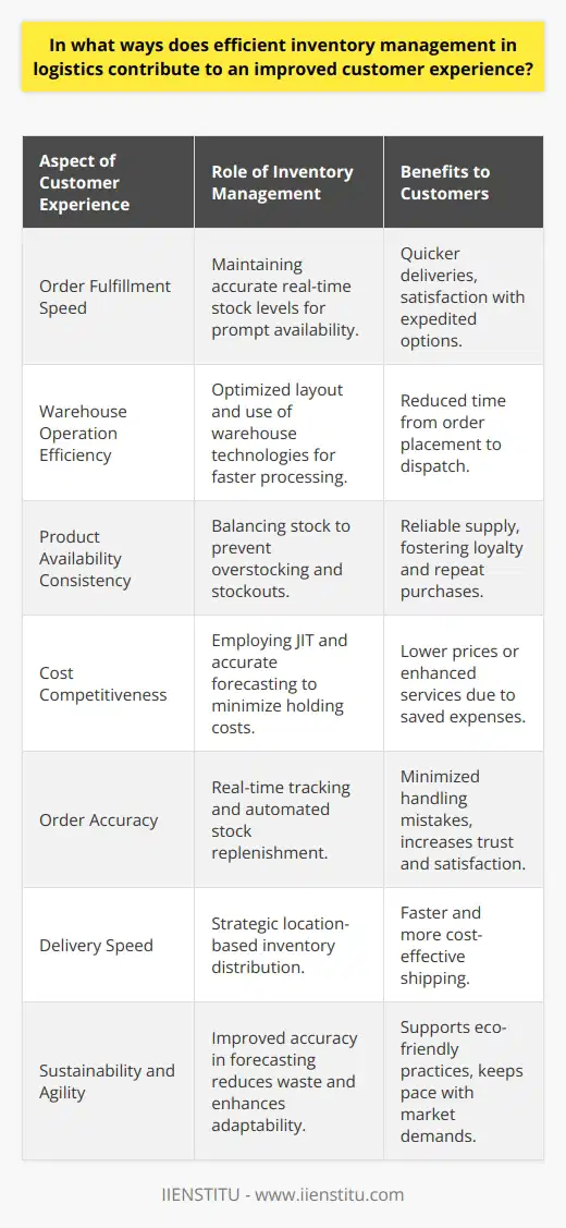 Efficient inventory management in logistics is a critical component that greatly impacts customer experience. Having the right products available at the right time is paramount for businesses to meet customer demands and foster positive relationships.Accurate Stock Levels to Meet DemandQuick fulfillment of orders is a key driver of customer satisfaction. By maintaining accurate real-time stock levels through a robust inventory management system, businesses can ensure that customer demands are met without delay. Immediate availability of items reduces the lead time, leading to quicker deliveries which is an important aspect of customer satisfaction, especially in an era where expedited delivery options are becoming more common.Optimizing Warehouse EfficiencyAnother aspect of inventory management is the physical organization and layout of the warehouse. Optimized storage solutions and effective use of warehouse technologies ensure that picking and packing processes are efficient. By reducing the time it takes to process an order, businesses speed up the supply chain, allowing for faster dispatch and delivery of items to customers.Consistent Product AvailabilityOne of the biggest frustrations for customers is finding that the items they want are out of stock. Efficient inventory management helps avoid such situations by balancing stock levels to prevent both excess (overstocking) and deficient (stockouts) inventory. This consistency in availability strengthens customer loyalty and increases the likelihood of repeat purchases, as consumers rely on the company to consistently meet their needs.Lowering Operating CostsBy implementing inventory management methods like just-in-time (JIT) and accurate demand forecasting, businesses can significantly reduce the costs associated with holding inventory. These lower costs can be passed on to customers in the form of competitive pricing or reinvested into other areas such as product development or customer service, which enhances the overall customer experience.Ensuring Accurate OrdersInventory discrepancies can lead to incorrect orders, which negatively affect customer experience. An inventory management system that offers real-time tracking and automated replenishment ensures that stock levels are accurate. This diligence minimizes mistakes in order handling, thereby avoiding customer disappointment and building trust in the company's reliability.Location-Based Inventory DistributionHaving inventory located in strategic geographic locations minimizes the shipping distance to the customer, which can speed up delivery times. This strategy, often employed in larger logistical operations, uses regional warehouses or distribution centers to bring products closer to where the demand is, providing faster, more cost-effective shipping options to customers.Sustainable and Agile PracticesCustomers are increasingly valuing sustainability and the ability to adapt quickly to changing market conditions. Efficient inventory management can play a substantial role in creating a more sustainable business model by reducing waste through improved accuracy in inventory forecasting. Additionally, having an agile inventory system means that businesses can quickly respond to trends or changes in customer demand, thereby continually meeting customer expectations.In summary, effective inventory management touches upon every aspect of the customer experience, from the moment an order is placed to its delivery and even in the post-purchase phase. It ensures timely delivery, consistent availability, competitive pricing, and order accuracy, all of which are crucial in establishing a loyal customer base and promoting a positive brand image. Therefore, engaging in continuous improvement of inventory management practices is not just a logistical concern but a strategic approach to customer satisfaction.