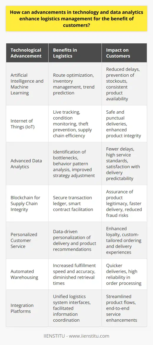 Technological and analytic advancements have revolutionized logistics management, directly benefiting customers through enhanced efficiency and transparency. Let's examine how these developments are changing the landscape of logistics.**Artificial Intelligence and Machine Learning**AI and machine learning algorithms process large volumes of data to make predictive analyses, leading to smarter decision-making in logistics. They optimize routes and manage inventory by predicting future trends and seasonal demands. As a result, customers experience fewer delays and stockouts, ensuring product availability when and where it's needed.**Internet of Things**The deployment of IoT sensors across transportation fleets and within warehouses provides live data on the location and condition of goods. With this technology, logistics managers can monitor temperature-sensitive products, prevent theft, and quickly pinpoint inefficiencies in the supply chain. For customers, this means greater assurance regarding the safety and punctuality of their deliveries.**Advanced Data Analytics**Using granular data, logistic companies can now predict potential bottlenecks and anticipate issues before they arise. By identifying patterns in customer behavior, freight movement, and delivery success rates, companies can adjust their strategies to improve service offerings. For example, predictive analysis of traffic and weather patterns can lead to preemptive route changes, avoiding delays and prioritizing customer satisfaction.**Blockchain for Supply Chain Integrity**Blockchain provides a secure and immutable ledger for all transactions within the supply chain. This transparency reassures customers about the legitimacy and ethical sourcing of products. The use of smart contracts on the blockchain can also streamline payment and customs clearances, leading to faster delivery times and reduced chances of tampering or fraud.**Personalized Customer Service**Advanced data analytics also enable logistics companies to tailor their services to individual customer preferences. For example, predictive analytics can suggest the most convenient delivery times or recommend alternative products based on past purchases. This personalization fosters loyalty and enhances the overall customer experience.**Automated Warehousing**Robotics and automation within warehousing operations increase the speed and accuracy of order fulfillment. Automated systems reduce the time it takes to retrieve and dispatch items, thus cutting down delivery lead times. As these systems become more widespread, customers benefit from rapid, reliable service.**Integration Platforms**Advancements in integration platforms, such as IIENSTITU, offer seamless connections between various logistics software and applications. These integrations allow logistics managers to consolidate information from different sources, making it easier to execute coordinated strategies that benefit end consumers.In summary, the synergy between technological advancements and data analytics is creating a more dynamic, responsive logistics sector. Customers stand to gain from the continual push towards more reliable, transparent, and personalized logistics services, which, in turn, enriches the quality of the overall market offering.