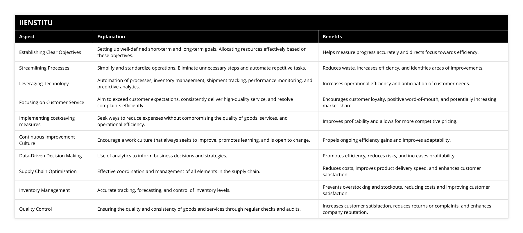 Establishing Clear Objectives, Setting up well-defined short-term and long-term goals Allocating resources effectively based on these objectives, Helps measure progress accurately and directs focus towards efficiency, Streamlining Processes, Simplify and standardize operations Eliminate unnecessary steps and automate repetitive tasks, Reduces waste, increases efficiency, and identifies areas of improvements, Leveraging Technology, Automation of processes, inventory management, shipment tracking, performance monitoring, and predictive analytics, Increases operational efficiency and anticipation of customer needs, Focusing on Customer Service, Aim to exceed customer expectations, consistently deliver high-quality service, and resolve complaints efficiently, Encourages customer loyalty, positive word-of-mouth, and potentially increasing market share, Implementing cost-saving measures, Seek ways to reduce expenses without compromising the quality of goods, services, and operational efficiency, Improves profitability and allows for more competitive pricing, Continuous Improvement Culture, Encourage a work culture that always seeks to improve, promotes learning, and is open to change, Propels ongoing efficiency gains and improves adaptability, Data-Driven Decision Making, Use of analytics to inform business decisions and strategies, Promotes efficiency, reduces risks, and increases profitability, Supply Chain Optimization, Effective coordination and management of all elements in the supply chain, Reduces costs, improves product delivery speed, and enhances customer satisfaction, Inventory Management, Accurate tracking, forecasting, and control of inventory levels, Prevents overstocking and stockouts, reducing costs and improving customer satisfaction, Quality Control, Ensuring the quality and consistency of goods and services through regular checks and audits, Increases customer satisfaction, reduces returns or complaints, and enhances company reputation