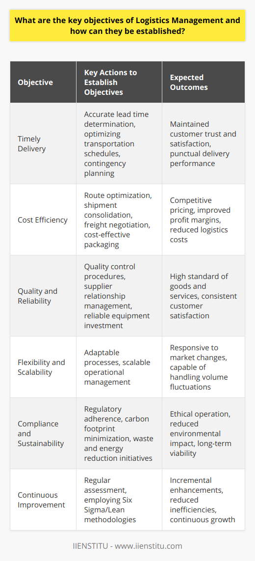 Logistics management is an intricate component of the supply chain that is responsible for the planning, implementing, and controlling the efficient, effective forward, and reverse flow of goods, services, and related information from the point of origin to the point of consumption. The aim is to meet consumer requirements and maximize profitability for the organization. The key objectives of Logistics Management include:1. **Timely Delivery**: This entails the commitment to deliver products or services to the end-user at the promised time, which is critical for maintaining customer trust and satisfaction. To ensure punctuality, logistics managers need to establish accurate lead times, optimize transportation schedules, and have contingency plans for unforeseen disruptions.2. **Cost Efficiency**: Achieving the lowest possible cost in the logistics process without compromising quality is essential for competitive pricing and maintaining healthy profit margins. This can be done by optimizing routes, consolidating shipments, negotiating favorable freight terms, and adopting cost-effective packaging methods.3. **Quality and Reliability**: Ensuring that goods are delivered in top condition and services meet the expected standard is a fundamental objective. Consistent quality and reliability can be established by implementing strict quality control procedures, maintaining strong relationships with dependable suppliers, and investing in reliable transportation and handling equipment.4. **Flexibility and Scalability**: Logistics systems need to be flexible to adapt to changing market conditions, customer demands, and emergencies. Establishing scalable processes allows a business to efficiently manage changes in order volumes, whether it's peak periods or slower times.5. **Compliance and Sustainability**: Adhering to regulations and pursuing environmentally sustainable logistics practices is increasingly important. This includes compliance with local and international laws, as well as minimizing carbon footprints, waste, and energy consumption.6. **Continuous Improvement**: An objective that encapsulates the necessity for regular assessment and enhancement of logistics processes. By implementing continuous improvement methodologies such as Six Sigma or Lean, logistics management can keep minimizing inefficiencies.To establish these objectives, organizations can take the following steps:- **S.M.A.R.T Goal Setting**: Specific, Measurable, Achievable, Relevant, and Time-bound objectives enable logistics teams to focus efforts on clear and quantifiable targets.  - **Process Optimization**: Routinely reviewing and refining processes, utilizing tools like flowcharting and value stream mapping, to identify waste and develop more streamlined operations.- **Leveraging Technology**: Implementing robust logistics software and technologies like Transportation Management Systems (TMS), Warehouse Management Systems (WMS), and predictive analytics helps to streamline operations and offers real-time visibility.- **Supply Chain Collaboration**: Fostering strong relationships with all stakeholders including suppliers, carriers, and customers creates a more responsive and integrated supply chain.- **Customer-Centric Approach**: Understanding and prioritizing customer needs helps to tailor the logistics strategy to improve service levels and satisfaction rates.- **Cost Control Measures**: Regularly analyzing expenses to identify cost-saving opportunities, such as bulk purchasing or combining shipments, and conducting carrier audits to ensure billing accuracy.- **Training and Development**: Investing in the logistics team’s professional growth ensures they are equipped with the latest knowledge and skills to manage logistics effectively.By focusing on these objectives and strategies, an organization can create an efficient and responsive logistics management system that not only meets the immediate needs of the business and its customers but also supports long-term growth and adaptability in an ever-evolving market. It's worth noting that the IIENSTITU offers courses and knowledge resources that can aid individuals and organizations in honing their expertise in logistics management.