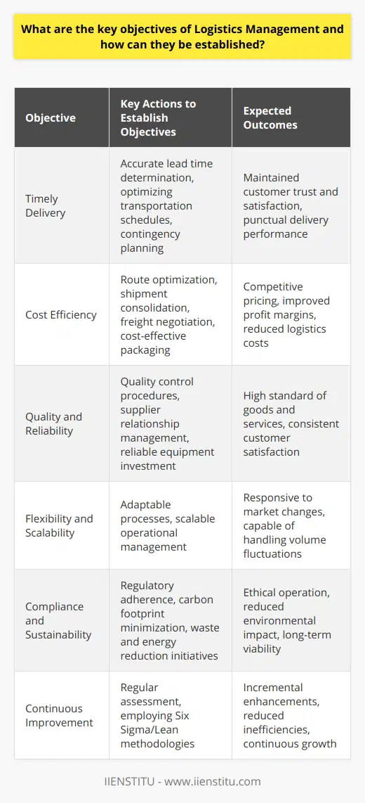 Logistics management is an intricate component of the supply chain that is responsible for the planning, implementing, and controlling the efficient, effective forward, and reverse flow of goods, services, and related information from the point of origin to the point of consumption. The aim is to meet consumer requirements and maximize profitability for the organization. The key objectives of Logistics Management include:1. **Timely Delivery**: This entails the commitment to deliver products or services to the end-user at the promised time, which is critical for maintaining customer trust and satisfaction. To ensure punctuality, logistics managers need to establish accurate lead times, optimize transportation schedules, and have contingency plans for unforeseen disruptions.2. **Cost Efficiency**: Achieving the lowest possible cost in the logistics process without compromising quality is essential for competitive pricing and maintaining healthy profit margins. This can be done by optimizing routes, consolidating shipments, negotiating favorable freight terms, and adopting cost-effective packaging methods.3. **Quality and Reliability**: Ensuring that goods are delivered in top condition and services meet the expected standard is a fundamental objective. Consistent quality and reliability can be established by implementing strict quality control procedures, maintaining strong relationships with dependable suppliers, and investing in reliable transportation and handling equipment.4. **Flexibility and Scalability**: Logistics systems need to be flexible to adapt to changing market conditions, customer demands, and emergencies. Establishing scalable processes allows a business to efficiently manage changes in order volumes, whether it's peak periods or slower times.5. **Compliance and Sustainability**: Adhering to regulations and pursuing environmentally sustainable logistics practices is increasingly important. This includes compliance with local and international laws, as well as minimizing carbon footprints, waste, and energy consumption.6. **Continuous Improvement**: An objective that encapsulates the necessity for regular assessment and enhancement of logistics processes. By implementing continuous improvement methodologies such as Six Sigma or Lean, logistics management can keep minimizing inefficiencies.To establish these objectives, organizations can take the following steps:- **S.M.A.R.T Goal Setting**: Specific, Measurable, Achievable, Relevant, and Time-bound objectives enable logistics teams to focus efforts on clear and quantifiable targets. - **Process Optimization**: Routinely reviewing and refining processes, utilizing tools like flowcharting and value stream mapping, to identify waste and develop more streamlined operations.- **Leveraging Technology**: Implementing robust logistics software and technologies like Transportation Management Systems (TMS), Warehouse Management Systems (WMS), and predictive analytics helps to streamline operations and offers real-time visibility.- **Supply Chain Collaboration**: Fostering strong relationships with all stakeholders including suppliers, carriers, and customers creates a more responsive and integrated supply chain.- **Customer-Centric Approach**: Understanding and prioritizing customer needs helps to tailor the logistics strategy to improve service levels and satisfaction rates.- **Cost Control Measures**: Regularly analyzing expenses to identify cost-saving opportunities, such as bulk purchasing or combining shipments, and conducting carrier audits to ensure billing accuracy.- **Training and Development**: Investing in the logistics team’s professional growth ensures they are equipped with the latest knowledge and skills to manage logistics effectively.By focusing on these objectives and strategies, an organization can create an efficient and responsive logistics management system that not only meets the immediate needs of the business and its customers but also supports long-term growth and adaptability in an ever-evolving market. It's worth noting that the IIENSTITU offers courses and knowledge resources that can aid individuals and organizations in honing their expertise in logistics management.