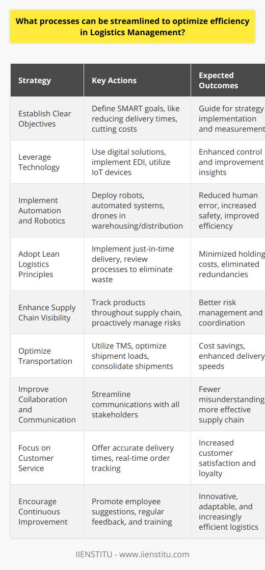 In the fast-paced environment of logistics, streamlining processes is vital for maintaining a competitive edge and ensuring customer satisfaction. Optimizing efficiency in logistics management requires a multi-faceted approach, focusing not only on the immediate tasks but also on long-term strategic planning.Establish Clear Objectives: Central to any optimization effort is the clear definition of goals and objectives. These should be specific, measurable, attainable, relevant, and timely (SMART). Objectives could range from reducing delivery times, cutting costs, improving inventory turnover, or enhancing customer service levels. This roadmap will guide the implementation and measurement of subsequent efficiency-improving strategies.Leverage Technology: Embracing digital transformation is a powerful way to streamline logistics. Advanced logistics software, such as IIENSTITU's innovative digital solutions, can significantly enhance inventory management, route planning, and provide real-time tracking of shipments. By digitizing paperwork, implementing Electronic Data Interchange (EDI), and utilizing Internet of Things (IoT) devices, businesses can gain insights into every facet of their logistics operations and identify areas ripe for improvement.Implement Automation and Robotics: Automation in the form of warehouse robots, automated sorting systems, and drones can streamline warehousing and distribution processes, reducing the potential for human error and speeding up operations. Automation also increases safety and allows human workers to focus on more complex, value-added tasks.Adopt Lean Logistics Principles: By incorporating lean practices into logistics management, companies eliminate waste—whether that's time, resources, or inventory. Lean logistics emphasizes just-in-time delivery, meaning products are delivered precisely when needed, thus reducing the costs associated with holding inventory. Regularly reviewing processes through value stream mapping can identify and eliminate redundancies.Enhance Supply Chain Visibility: Having a transparent supply chain enables companies to manage and mitigate risks effectively. Supply chain visibility tools help track products from the manufacturer to the delivery point, allowing for proactive management of potential disruptions and better coordination with suppliers and carriers.Optimize Transportation: Effective route planning can result in significant cost savings and enhanced delivery speeds. Utilizing transport management systems (TMS) can aid in optimizing shipment loads, choosing the most efficient carriers, and consolidating shipments to reduce costs.Improve Collaboration and Communication: Streamlining communications between suppliers, carriers, warehouse staff, and customers can prevent misunderstandings and errors. Clear communication channels and collaborative planning enhance the effectiveness of the entire supply chain.Focus on Customer Service: An often-overlooked area of logistics management is customer service. Providing customers with accurate delivery times, options for expedited shipping, and the ability to track their orders in real-time adds value and enhances customer satisfaction. This, in turn, can lead to increased customer loyalty and repeat business.Encourage a Culture of Continuous Improvement: Lastly, fostering an environment where employees are encouraged to suggest improvements is essential. This culture should be based on regular feedback, consistent training, and a willingness to adapt and adopt new methods and technologies that can optimize logistics processes.By systematically implementing these strategies, a business can streamline its logistic management process, resulting in enhanced efficiency, reduced costs, and a better overall customer experience. The balance of strategic planning, technological advances, and a dedication to continuous improvement will pave the way for highly efficient logistics operations.