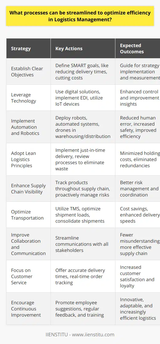 In the fast-paced environment of logistics, streamlining processes is vital for maintaining a competitive edge and ensuring customer satisfaction. Optimizing efficiency in logistics management requires a multi-faceted approach, focusing not only on the immediate tasks but also on long-term strategic planning.Establish Clear Objectives: Central to any optimization effort is the clear definition of goals and objectives. These should be specific, measurable, attainable, relevant, and timely (SMART). Objectives could range from reducing delivery times, cutting costs, improving inventory turnover, or enhancing customer service levels. This roadmap will guide the implementation and measurement of subsequent efficiency-improving strategies.Leverage Technology: Embracing digital transformation is a powerful way to streamline logistics. Advanced logistics software, such as IIENSTITU's innovative digital solutions, can significantly enhance inventory management, route planning, and provide real-time tracking of shipments. By digitizing paperwork, implementing Electronic Data Interchange (EDI), and utilizing Internet of Things (IoT) devices, businesses can gain insights into every facet of their logistics operations and identify areas ripe for improvement.Implement Automation and Robotics: Automation in the form of warehouse robots, automated sorting systems, and drones can streamline warehousing and distribution processes, reducing the potential for human error and speeding up operations. Automation also increases safety and allows human workers to focus on more complex, value-added tasks.Adopt Lean Logistics Principles: By incorporating lean practices into logistics management, companies eliminate waste—whether that's time, resources, or inventory. Lean logistics emphasizes just-in-time delivery, meaning products are delivered precisely when needed, thus reducing the costs associated with holding inventory. Regularly reviewing processes through value stream mapping can identify and eliminate redundancies.Enhance Supply Chain Visibility: Having a transparent supply chain enables companies to manage and mitigate risks effectively. Supply chain visibility tools help track products from the manufacturer to the delivery point, allowing for proactive management of potential disruptions and better coordination with suppliers and carriers.Optimize Transportation: Effective route planning can result in significant cost savings and enhanced delivery speeds. Utilizing transport management systems (TMS) can aid in optimizing shipment loads, choosing the most efficient carriers, and consolidating shipments to reduce costs.Improve Collaboration and Communication: Streamlining communications between suppliers, carriers, warehouse staff, and customers can prevent misunderstandings and errors. Clear communication channels and collaborative planning enhance the effectiveness of the entire supply chain.Focus on Customer Service: An often-overlooked area of logistics management is customer service. Providing customers with accurate delivery times, options for expedited shipping, and the ability to track their orders in real-time adds value and enhances customer satisfaction. This, in turn, can lead to increased customer loyalty and repeat business.Encourage a Culture of Continuous Improvement: Lastly, fostering an environment where employees are encouraged to suggest improvements is essential. This culture should be based on regular feedback, consistent training, and a willingness to adapt and adopt new methods and technologies that can optimize logistics processes.By systematically implementing these strategies, a business can streamline its logistic management process, resulting in enhanced efficiency, reduced costs, and a better overall customer experience. The balance of strategic planning, technological advances, and a dedication to continuous improvement will pave the way for highly efficient logistics operations.