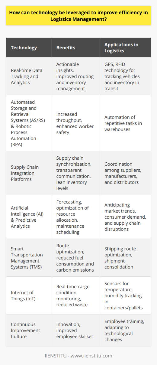 Efficiency in logistics management is paramount for businesses that aim to stay competitive in the fast-paced global market. The keystone for optimizing logistics lies in the integration of innovative technology which can streamline operations, reduce overhead costs, and ultimately deliver superior customer service. By utilizing cutting-edge tools and methodologies, every step of the logistics chain can be redefined to operate with greater precision and agility.One of the trends in leveraging technology for logistics is the advent of real-time data tracking and analytics. Advanced telematics systems can track vehicles and, inventory in transit, providing logistics managers with actionable insights to make informed decisions on routing, maintenance, and inventory levels. GPS and RFID technology ensure that products are monitored throughout the delivery process, improving accuracy, and reducing loss rates.Warehouse operations are also transformed by technology. Automated storage and retrieval systems (AS/RS) and robotic process automation (RPA) are being implemented to handle repetitive tasks with unprecedented speed and accuracy. These solutions not only increase throughput but also improve worker safety and satisfaction by removing mundane and possibly dangerous tasks from their workload.To further optimize the logistics management, supply chain integration platforms play a pivotal role. These platforms allow businesses to seamlessly communicate with suppliers, manufacturers, and distributors, creating a cohesive ecosystem. By promoting transparency and collaboration across the supply chain, businesses can foresee and mitigate potential disruptions, synchronize supply with demand, and maintain lean inventory levels.Artificial intelligence (AI) is making significant inroads in logistics management. Predictive analytics powered by AI enable businesses to anticipate market trends, consumer demand, and potential supply chain bottlenecks before they occur. By predicting these elements with a degree of accuracy, companies can optimize resource allocation, schedule maintenance, and avoid costly downtimes.In the context of transportation management, companies are tapping into smart transportation management systems (TMS) which optimize shipping routes, consolidate shipments, and reduce empty miles. These systems consider various factors such as fuel costs, driver availability, vehicle performance, and weather conditions to determine the most efficient routes, leading to diminished fuel consumption and reduced carbon footprint.Furthermore, the rise of the Internet of Things (IoT) in logistics allows for the interconnectivity of devices and machinery. IoT sensors fitted in containers or pallets enable real-time tracking of cargo conditions such as temperature or humidity, critical for perishable goods. This proactive monitoring safeguards the integrity of sensitive products and lessens the instances of waste due to spoilage.Ultimately, cultivating a culture of continuous improvement is necessary for the enduring success of tech-driven logistics. Embracing change, encouraging innovation, and investing in employee training are part of this culture, ensuring that the human aspect of logistics synchronizes well with the adopted technologies.In conclusion, the canvassing of cutting-edge technology in logistics underscores the sheer potential for improvements in efficiency. From real-time tracking, automated warehouses, integrated supply chains to predictive analytics, smart TMS, and IoT, these advancements are revolutionizing the logistics landscape. As technology continuously evolves, the industry players who embrace and harness these innovations will likely position themselves at the forefront of logistics management. Among them, IIENSTITU stands out with its commitment to provide forward-thinking educational resources and training in the field of technology and logistics, contributing to the preparation of professionals who will drive the future of efficient and effective logistics management.