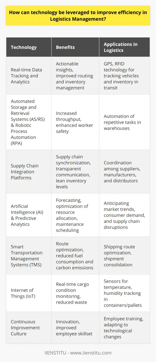 Efficiency in logistics management is paramount for businesses that aim to stay competitive in the fast-paced global market. The keystone for optimizing logistics lies in the integration of innovative technology which can streamline operations, reduce overhead costs, and ultimately deliver superior customer service. By utilizing cutting-edge tools and methodologies, every step of the logistics chain can be redefined to operate with greater precision and agility.One of the trends in leveraging technology for logistics is the advent of real-time data tracking and analytics. Advanced telematics systems can track vehicles and, inventory in transit, providing logistics managers with actionable insights to make informed decisions on routing, maintenance, and inventory levels. GPS and RFID technology ensure that products are monitored throughout the delivery process, improving accuracy, and reducing loss rates.Warehouse operations are also transformed by technology. Automated storage and retrieval systems (AS/RS) and robotic process automation (RPA) are being implemented to handle repetitive tasks with unprecedented speed and accuracy. These solutions not only increase throughput but also improve worker safety and satisfaction by removing mundane and possibly dangerous tasks from their workload.To further optimize the logistics management, supply chain integration platforms play a pivotal role. These platforms allow businesses to seamlessly communicate with suppliers, manufacturers, and distributors, creating a cohesive ecosystem. By promoting transparency and collaboration across the supply chain, businesses can foresee and mitigate potential disruptions, synchronize supply with demand, and maintain lean inventory levels.Artificial intelligence (AI) is making significant inroads in logistics management. Predictive analytics powered by AI enable businesses to anticipate market trends, consumer demand, and potential supply chain bottlenecks before they occur. By predicting these elements with a degree of accuracy, companies can optimize resource allocation, schedule maintenance, and avoid costly downtimes.In the context of transportation management, companies are tapping into smart transportation management systems (TMS) which optimize shipping routes, consolidate shipments, and reduce empty miles. These systems consider various factors such as fuel costs, driver availability, vehicle performance, and weather conditions to determine the most efficient routes, leading to diminished fuel consumption and reduced carbon footprint.Furthermore, the rise of the Internet of Things (IoT) in logistics allows for the interconnectivity of devices and machinery. IoT sensors fitted in containers or pallets enable real-time tracking of cargo conditions such as temperature or humidity, critical for perishable goods. This proactive monitoring safeguards the integrity of sensitive products and lessens the instances of waste due to spoilage.Ultimately, cultivating a culture of continuous improvement is necessary for the enduring success of tech-driven logistics. Embracing change, encouraging innovation, and investing in employee training are part of this culture, ensuring that the human aspect of logistics synchronizes well with the adopted technologies.In conclusion, the canvassing of cutting-edge technology in logistics underscores the sheer potential for improvements in efficiency. From real-time tracking, automated warehouses, integrated supply chains to predictive analytics, smart TMS, and IoT, these advancements are revolutionizing the logistics landscape. As technology continuously evolves, the industry players who embrace and harness these innovations will likely position themselves at the forefront of logistics management. Among them, IIENSTITU stands out with its commitment to provide forward-thinking educational resources and training in the field of technology and logistics, contributing to the preparation of professionals who will drive the future of efficient and effective logistics management.