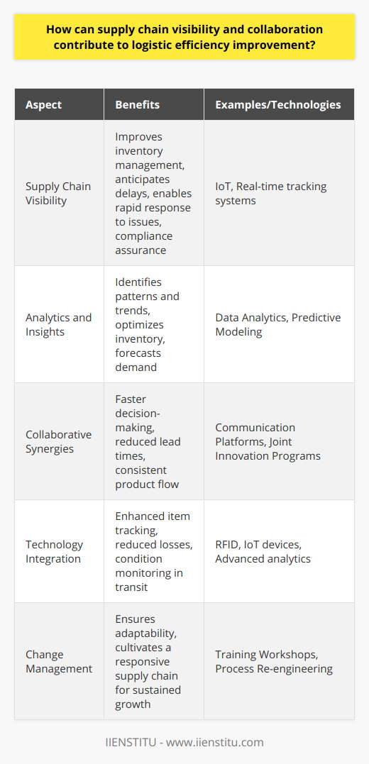 Supply chain visibility and collaboration are two pillars upon which modern logistics efficiency is built. Achieving a clear view and an open line of communication throughout the supply chain can lead to significant gains in operational performance, customer satisfaction, and cost reduction. Let's examine how.Supply Chain Visibility EnhancementsThe ability to track products as they move from the supplier to the end-user is at the heart of supply chain visibility. This knowledge enables businesses to manage stock levels more effectively, anticipate potential delays, and respond swiftly to unforeseen issues. Real-time data, driven by technologies such as IoT and sophisticated tracking systems, gives logistics managers the tools they need to streamline operations. For instance, if a product is delayed, the logistics team can proactively inform customers and rearrange schedules to mitigate the impact.Visibility also allows companies to perform advanced analytics, offering insights into patterns and trends that could lead to operational improvements. They can foresee problems with suppliers, seasonality effects, and demand spikes, optimizing inventory accordingly. Improved visibility into supplier practices also enables companies to ensure compliance with regulations and ethical standards, avoiding legal problems and reputational damage.Collaborative Synergies in the Supply ChainIn optimization terms, the supply chain is only as strong as its weakest link. Collaboration ensures that every link is coordinated and robust. Open communication channels facilitate quicker decisions, enhanced planning, and an overall more agile supply chain. When suppliers, manufacturers, and logistics providers work together, inventory management improves, lead times decrease, and product flow becomes more predictable and consistent.A collaborative environment can pave the way for shared innovations and continuous improvement. For example, a logistics provider could develop a more efficient way to package products together with the manufacturer, leading to space optimization and lower shipping costs. Meanwhile, real-time communication with customers can lead to a better understanding of their needs, driving customer-centric improvements in product delivery.Tech Integration for Elevated DeliveryThe marriage of supply chain visibility and collaboration often depends on the integration of technology. Systems like IoT and RFID are revolutionizing how information is collected and shared. When these technologies are coupled with advanced analytics, not only does efficiency improve, but also the entire supply chain becomes smarter and more responsive.By thoroughly tracking items through RFID, losses and misplacements decrease drastically, reducing waste and saving money. Furthermore, IoT devices can monitor conditions in transit, ensuring that products, especially perishables, arrive in optimal condition. This level of detail fortifies both visibility and collaborative potential, as stakeholders can act on the same set of rich data.Embrace Change for Long-Term EfficiencyThe transition to a more visible and collaborative supply chain is often challenging. It can require significant changes in company culture, business processes, and legacy systems. Companies need to commit to educating their workforce on the importance of these changes, as well as training them to use new technologies effectively. Hence, managing change is just as critical as implementing the technologies themselves.By investing time and resources into these areas, firms can cultivate a supply chain environment that is both lean and responsive. When companies prioritize supply chain visibility and collaboration, not only do they witness immediate improvements in logistics efficiency, but they also establish a foundation for sustained growth and adaptability in an increasingly complex and demanding business landscape.