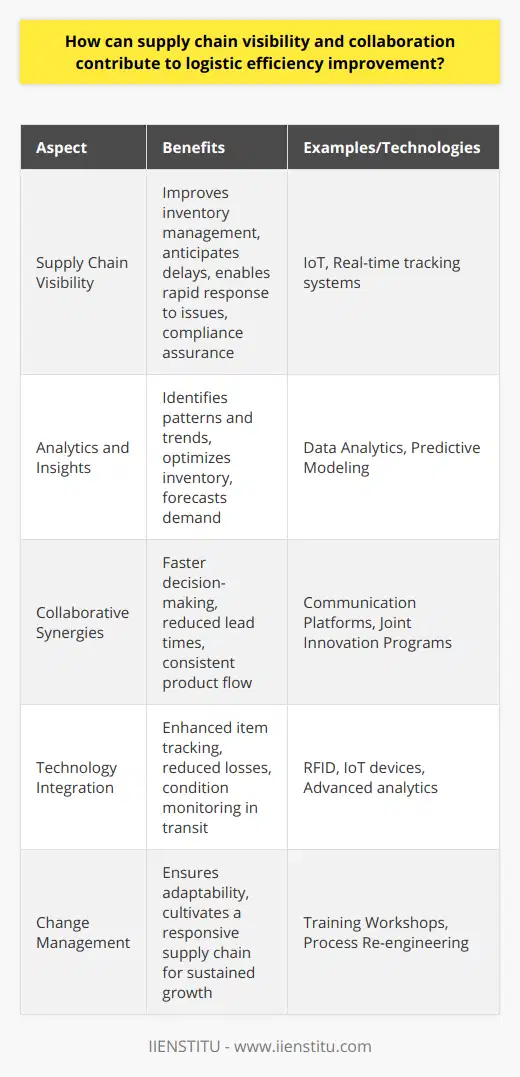 Supply chain visibility and collaboration are two pillars upon which modern logistics efficiency is built. Achieving a clear view and an open line of communication throughout the supply chain can lead to significant gains in operational performance, customer satisfaction, and cost reduction. Let's examine how.Supply Chain Visibility EnhancementsThe ability to track products as they move from the supplier to the end-user is at the heart of supply chain visibility. This knowledge enables businesses to manage stock levels more effectively, anticipate potential delays, and respond swiftly to unforeseen issues. Real-time data, driven by technologies such as IoT and sophisticated tracking systems, gives logistics managers the tools they need to streamline operations. For instance, if a product is delayed, the logistics team can proactively inform customers and rearrange schedules to mitigate the impact.Visibility also allows companies to perform advanced analytics, offering insights into patterns and trends that could lead to operational improvements. They can foresee problems with suppliers, seasonality effects, and demand spikes, optimizing inventory accordingly. Improved visibility into supplier practices also enables companies to ensure compliance with regulations and ethical standards, avoiding legal problems and reputational damage.Collaborative Synergies in the Supply ChainIn optimization terms, the supply chain is only as strong as its weakest link. Collaboration ensures that every link is coordinated and robust. Open communication channels facilitate quicker decisions, enhanced planning, and an overall more agile supply chain. When suppliers, manufacturers, and logistics providers work together, inventory management improves, lead times decrease, and product flow becomes more predictable and consistent.A collaborative environment can pave the way for shared innovations and continuous improvement. For example, a logistics provider could develop a more efficient way to package products together with the manufacturer, leading to space optimization and lower shipping costs. Meanwhile, real-time communication with customers can lead to a better understanding of their needs, driving customer-centric improvements in product delivery.Tech Integration for Elevated DeliveryThe marriage of supply chain visibility and collaboration often depends on the integration of technology. Systems like IoT and RFID are revolutionizing how information is collected and shared. When these technologies are coupled with advanced analytics, not only does efficiency improve, but also the entire supply chain becomes smarter and more responsive.By thoroughly tracking items through RFID, losses and misplacements decrease drastically, reducing waste and saving money. Furthermore, IoT devices can monitor conditions in transit, ensuring that products, especially perishables, arrive in optimal condition. This level of detail fortifies both visibility and collaborative potential, as stakeholders can act on the same set of rich data.Embrace Change for Long-Term EfficiencyThe transition to a more visible and collaborative supply chain is often challenging. It can require significant changes in company culture, business processes, and legacy systems. Companies need to commit to educating their workforce on the importance of these changes, as well as training them to use new technologies effectively. Hence, managing change is just as critical as implementing the technologies themselves.By investing time and resources into these areas, firms can cultivate a supply chain environment that is both lean and responsive. When companies prioritize supply chain visibility and collaboration, not only do they witness immediate improvements in logistics efficiency, but they also establish a foundation for sustained growth and adaptability in an increasingly complex and demanding business landscape.