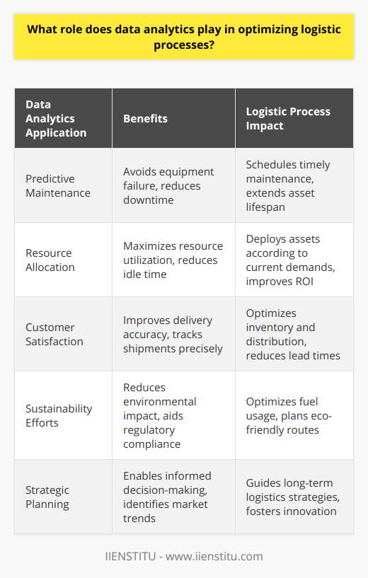 Data analytics stands at the forefront of revolutionizing logistic processes through intelligent forecasting, operations management, and strategic planning. In an era driven by data, logistic operators can streamline their workflows and adapt to the dynamic market with unparalleled precision and agility, thanks to the deep insights provided by data analytics.Within the realm of logistics, data analytics is instrumental in recognizing inefficiencies and transforming large datasets into actionable intelligence. This thorough analysis enables companies to fortify their supply chain robustness and bolster throughput. Here’s a closer look at the multifaceted roles played by data analytics:Predictive Maintenance and Resource AllocationThrough data analytics, logistics companies can predict maintenance needs and avoid costly downtime. Sensor data from machinery and vehicles monitored in real-time, alongside historical performance information, helps pinpoint when equipment is likely to fail. Acting upon this, logistic firms can schedule maintenance just in time, keeping operations running smoothly and extending the lifespan of assets.Real-time data also ensures optimal resource allocation. For example, by evaluating current shipment statuses, transport requirements, and delivery routes, logistics providers can deploy their trucks, planes, and ships where they are needed most, reducing idle time and maximizing return on investment.Enhanced Customer SatisfactionCustomers expect their deliverables promptly and in perfect condition. Data analytics sharpens the precision in delivery time estimations and provides customers with accurate tracking information. Moreover, by examining consumer behavior and historical purchasing data, logistics firms can forecast demand spikes and accordingly adjust their inventory and distribution strategies, hence reducing lead times and improving customer satisfaction.Sustainability EffortsEnvironmental sustainability has become paramount, and data analytics plays a key role in making logistics greener. By analyzing fuel consumption data across different routes, transport modes, and loads, operators can optimize routes for lower emissions, better fuel efficiency, and reduced environmental impact. This not only aids in meeting sustainability targets but also in complying with increasingly stringent environmental regulations.In summary, data analytics emerges as a cornerstone in optimizing logistics operations. Its influence stretches from enhancing supply chain transparency to rendering preventive maintenances more efficient, from ensuring customer deliverables are met on time to promoting sustainability in this humongous industry. By incorporating data analytics into their strategic framework, logistics operators can not only cut costs and boost performance but also set new benchmarks for operational excellence within the digital era.