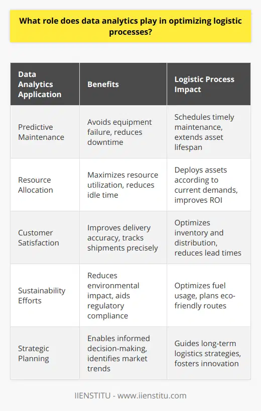 Data analytics stands at the forefront of revolutionizing logistic processes through intelligent forecasting, operations management, and strategic planning. In an era driven by data, logistic operators can streamline their workflows and adapt to the dynamic market with unparalleled precision and agility, thanks to the deep insights provided by data analytics.Within the realm of logistics, data analytics is instrumental in recognizing inefficiencies and transforming large datasets into actionable intelligence. This thorough analysis enables companies to fortify their supply chain robustness and bolster throughput. Here’s a closer look at the multifaceted roles played by data analytics:Predictive Maintenance and Resource AllocationThrough data analytics, logistics companies can predict maintenance needs and avoid costly downtime. Sensor data from machinery and vehicles monitored in real-time, alongside historical performance information, helps pinpoint when equipment is likely to fail. Acting upon this, logistic firms can schedule maintenance just in time, keeping operations running smoothly and extending the lifespan of assets.Real-time data also ensures optimal resource allocation. For example, by evaluating current shipment statuses, transport requirements, and delivery routes, logistics providers can deploy their trucks, planes, and ships where they are needed most, reducing idle time and maximizing return on investment.Enhanced Customer SatisfactionCustomers expect their deliverables promptly and in perfect condition. Data analytics sharpens the precision in delivery time estimations and provides customers with accurate tracking information. Moreover, by examining consumer behavior and historical purchasing data, logistics firms can forecast demand spikes and accordingly adjust their inventory and distribution strategies, hence reducing lead times and improving customer satisfaction.Sustainability EffortsEnvironmental sustainability has become paramount, and data analytics plays a key role in making logistics greener. By analyzing fuel consumption data across different routes, transport modes, and loads, operators can optimize routes for lower emissions, better fuel efficiency, and reduced environmental impact. This not only aids in meeting sustainability targets but also in complying with increasingly stringent environmental regulations.In summary, data analytics emerges as a cornerstone in optimizing logistics operations. Its influence stretches from enhancing supply chain transparency to rendering preventive maintenances more efficient, from ensuring customer deliverables are met on time to promoting sustainability in this humongous industry. By incorporating data analytics into their strategic framework, logistics operators can not only cut costs and boost performance but also set new benchmarks for operational excellence within the digital era.