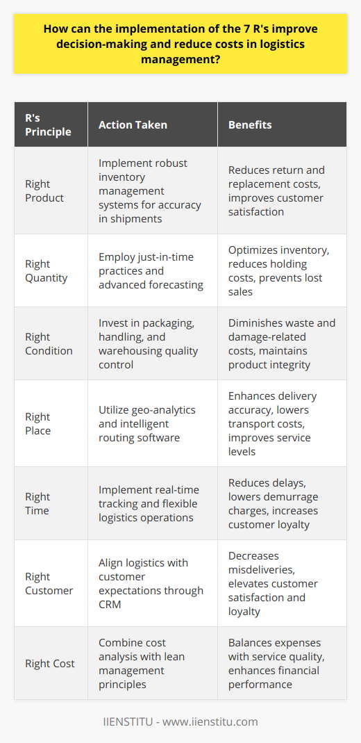 The strategic implementation of the 7 R's in logistics can profoundly shape the efficiency and economic performance of a company. The 7 R's represent a set of principles that guide logistics and supply chain managers when coordinating the movement and storage of goods, with the end goal of ensuring customer satisfaction and operational efficiency.**Right Product: Ensuring Accuracy in Supply**By verifying that the correct product is delivered, logistics managers can avoid costly returns and replacements. This focus on accuracy requires meticulous attention to the product specifications and an understanding of the market demands. Having a robust system in place for managing inventory can help in tracking the products and ensuring that the shipments are correct, ultimately reducing error-related costs.**Right Quantity: Preventing Inventory Discrepancies**Determining the optimal stock levels prevents the unnecessary buildup of inventory or experiencing stockouts. The 'right quantity' principle aims to harmonize supply with demand, reducing the holding costs associated with excess inventory as well as lost sales and customer dissatisfaction when supplies are insufficient. Adopting just-in-time inventory practices or employing advanced forecasting techniques can be pivotal in this area.**Right Condition: Maintaining Product Integrity**Products must reach their destination in perfect condition to avoid waste and returns. This aspect of the 7 R's involves considering packaging, handling, and warehousing methods to preserve the quality and value of goods. By investing in appropriate protective measures and regularly auditing the handling procedures, logistics managers can significantly reduce damage-related costs.**Right Place: Targeting Logistic Precision**The right place is about geographic accuracy in delivering goods. By optimizing delivery routes and distribution centers’ locations, companies can lower transport costs and enhance service levels. Utilizing geo-analytics and intelligent routing software often leads to more precise location targeting and reduced delivery times.**Right Time: Synchronizing Supply Chains**Timeliness in logistics is about minimizing delays and coinciding deliveries with customer needs. Implementing the right time principle can result in reduced demurrage charges, improved turnover rates, and enhanced customer loyalty. Advanced planning, real-time tracking technologies, and flexible logistics operations are key to mastering this principle.**Right Customer: Ensuring End-User Satisfaction**By ensuring that logistics services are aligned with the end customers' expectations and requirements, companies can reduce the likelihood of misdeliveries and enhance customer satisfaction. This aspect is closely tied to customer relationship management and requires an in-depth understanding of the consumer base.**Right Cost: Balancing Expense and Service Quality**Lastly, the right cost is about achieving a balance between the cost of logistics and the level of service provided. By mitigating unnecessary expenses without compromising service standards, logistics managers can bolster the company's financial performance. This often requires a combination of cost analysis, negotiation with logistics providers, and lean management principles.Incorporating the 7 R's into decision-making frameworks supports the development of a more responsive, reliable, and resilient supply chain. Moreover, it can lead to identifying new opportunities for cost savings, quality improvements, and service enhancements that maintain a balance between customer satisfaction and operational expenditures. As an integrated approach, the 7 R's ensure that logistics managers are not just reacting to challenges but proactively setting their businesses up for success in a competitive marketplace.