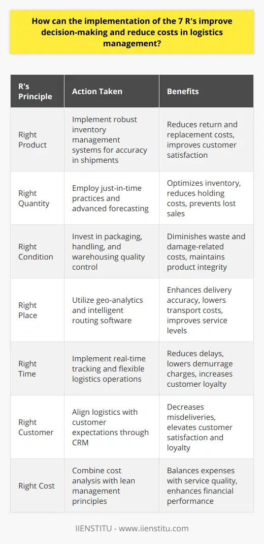 The strategic implementation of the 7 R's in logistics can profoundly shape the efficiency and economic performance of a company. The 7 R's represent a set of principles that guide logistics and supply chain managers when coordinating the movement and storage of goods, with the end goal of ensuring customer satisfaction and operational efficiency.**Right Product: Ensuring Accuracy in Supply**By verifying that the correct product is delivered, logistics managers can avoid costly returns and replacements. This focus on accuracy requires meticulous attention to the product specifications and an understanding of the market demands. Having a robust system in place for managing inventory can help in tracking the products and ensuring that the shipments are correct, ultimately reducing error-related costs.**Right Quantity: Preventing Inventory Discrepancies**Determining the optimal stock levels prevents the unnecessary buildup of inventory or experiencing stockouts. The 'right quantity' principle aims to harmonize supply with demand, reducing the holding costs associated with excess inventory as well as lost sales and customer dissatisfaction when supplies are insufficient. Adopting just-in-time inventory practices or employing advanced forecasting techniques can be pivotal in this area.**Right Condition: Maintaining Product Integrity**Products must reach their destination in perfect condition to avoid waste and returns. This aspect of the 7 R's involves considering packaging, handling, and warehousing methods to preserve the quality and value of goods. By investing in appropriate protective measures and regularly auditing the handling procedures, logistics managers can significantly reduce damage-related costs.**Right Place: Targeting Logistic Precision**The right place is about geographic accuracy in delivering goods. By optimizing delivery routes and distribution centers’ locations, companies can lower transport costs and enhance service levels. Utilizing geo-analytics and intelligent routing software often leads to more precise location targeting and reduced delivery times.**Right Time: Synchronizing Supply Chains**Timeliness in logistics is about minimizing delays and coinciding deliveries with customer needs. Implementing the right time principle can result in reduced demurrage charges, improved turnover rates, and enhanced customer loyalty. Advanced planning, real-time tracking technologies, and flexible logistics operations are key to mastering this principle.**Right Customer: Ensuring End-User Satisfaction**By ensuring that logistics services are aligned with the end customers' expectations and requirements, companies can reduce the likelihood of misdeliveries and enhance customer satisfaction. This aspect is closely tied to customer relationship management and requires an in-depth understanding of the consumer base.**Right Cost: Balancing Expense and Service Quality**Lastly, the right cost is about achieving a balance between the cost of logistics and the level of service provided. By mitigating unnecessary expenses without compromising service standards, logistics managers can bolster the company's financial performance. This often requires a combination of cost analysis, negotiation with logistics providers, and lean management principles.Incorporating the 7 R's into decision-making frameworks supports the development of a more responsive, reliable, and resilient supply chain. Moreover, it can lead to identifying new opportunities for cost savings, quality improvements, and service enhancements that maintain a balance between customer satisfaction and operational expenditures. As an integrated approach, the 7 R's ensure that logistics managers are not just reacting to challenges but proactively setting their businesses up for success in a competitive marketplace.