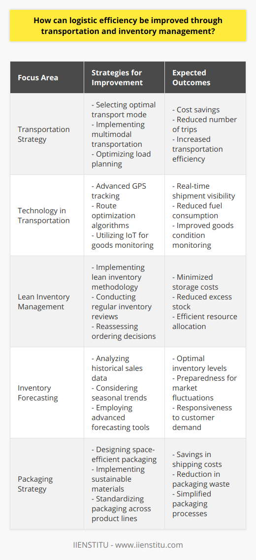Enhancing logistics efficiency is essential for organizations seeking to streamline operations and reduce costs, thereby gaining a competitive advantage. By focusing on key areas such as transportation strategy and inventory management, a company can achieve substantial improvements in its logistics operations. Let's delve into these areas and explore how logistical efficiency can be improved.**Optimization of Transportation Strategy**Effective logistics require a strategic approach to transportation. This means selecting the optimal mode of transport considering cost, speed, and the nature of the goods. Multimodal transportation, which involves using a combination of several transport modes, can offer flexibility and may lead to cost savings by capitalizing on the strengths of each mode. Optimizing load planning is another critical aspect. This involves maximizing the amount of product that can be loaded into a container or truck, hence minimizing the number of trips required to move goods and reducing transportation costs.**Incorporating Tech into Transport**Technology has reinvented transportation logistics. Investing in advanced GPS tracking systems can yield real-time visibility of shipments, leading to better tracking and improved security. Additionally, employing route optimization algorithms not only cuts down on fuel consumption but also ensures timely delivery by avoiding traffic and other routing inefficiencies. The rise of the Internet of Things (IoT) can further contribute by monitoring the condition of goods in transit, especially for temperature-sensitive products.**Adopting a Lean Inventory Approach**Inventory control is fundamental to logistics efficiency. The lean inventory methodology encourages maintaining only what is necessary, thus reducing the resources tied up in stock and minimizing storage costs. This involves reviewing inventory at regular intervals to identify slow-moving items and reassessing ordering decisions. Efficient inventory management drives down the costs associated with excess stock and storage space.**Inventory Forecasting**Accurate inventory forecasting can have a pivotal impact on logistics. By analyzing historical sales data, seasonal trends, and market fluctuations, companies can predict future demand more accurately. This enables them to maintain optimal inventory levels, ensuring that they can meet customer demand without overstocking. Advanced forecasting tools can also alert businesses to changes in customer preferences in time to adjust inventory levels accordingly.**Rethinking Packaging**Innovative packaging solutions can lead to significant improvements in logistics efficiency. Designing packaging that is both protective and space-efficient eliminates waste and maximizes space in transportation, leading to savings in shipping costs. Additionally, sustainable packaging materials not only contribute to cost reduction but also align with increasing consumer demand for eco-friendly practices. Moreover, package standardization across product lines can simplify packaging processes and reduce the costs associated with producing a wide variety of packaging types.In conclusion, by optimizing transportation options, leveraging technology, adopting lean inventory practices, employing sophisticated forecasting techniques, and rethinking packaging strategies, businesses can boost logistic efficiency. These efforts can result in reduced overhead, an enhanced bottom line, and a strengthened market position. By focusing on these areas, logistical operations can become more responsive, resilient, and aligned with the evolving demands of the global marketplace.