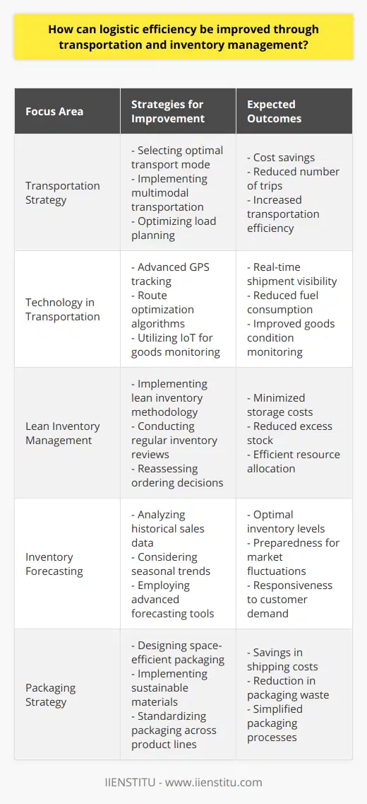 Enhancing logistics efficiency is essential for organizations seeking to streamline operations and reduce costs, thereby gaining a competitive advantage. By focusing on key areas such as transportation strategy and inventory management, a company can achieve substantial improvements in its logistics operations. Let's delve into these areas and explore how logistical efficiency can be improved.**Optimization of Transportation Strategy**Effective logistics require a strategic approach to transportation. This means selecting the optimal mode of transport considering cost, speed, and the nature of the goods. Multimodal transportation, which involves using a combination of several transport modes, can offer flexibility and may lead to cost savings by capitalizing on the strengths of each mode. Optimizing load planning is another critical aspect. This involves maximizing the amount of product that can be loaded into a container or truck, hence minimizing the number of trips required to move goods and reducing transportation costs.**Incorporating Tech into Transport**Technology has reinvented transportation logistics. Investing in advanced GPS tracking systems can yield real-time visibility of shipments, leading to better tracking and improved security. Additionally, employing route optimization algorithms not only cuts down on fuel consumption but also ensures timely delivery by avoiding traffic and other routing inefficiencies. The rise of the Internet of Things (IoT) can further contribute by monitoring the condition of goods in transit, especially for temperature-sensitive products.**Adopting a Lean Inventory Approach**Inventory control is fundamental to logistics efficiency. The lean inventory methodology encourages maintaining only what is necessary, thus reducing the resources tied up in stock and minimizing storage costs. This involves reviewing inventory at regular intervals to identify slow-moving items and reassessing ordering decisions. Efficient inventory management drives down the costs associated with excess stock and storage space.**Inventory Forecasting**Accurate inventory forecasting can have a pivotal impact on logistics. By analyzing historical sales data, seasonal trends, and market fluctuations, companies can predict future demand more accurately. This enables them to maintain optimal inventory levels, ensuring that they can meet customer demand without overstocking. Advanced forecasting tools can also alert businesses to changes in customer preferences in time to adjust inventory levels accordingly.**Rethinking Packaging**Innovative packaging solutions can lead to significant improvements in logistics efficiency. Designing packaging that is both protective and space-efficient eliminates waste and maximizes space in transportation, leading to savings in shipping costs. Additionally, sustainable packaging materials not only contribute to cost reduction but also align with increasing consumer demand for eco-friendly practices. Moreover, package standardization across product lines can simplify packaging processes and reduce the costs associated with producing a wide variety of packaging types.In conclusion, by optimizing transportation options, leveraging technology, adopting lean inventory practices, employing sophisticated forecasting techniques, and rethinking packaging strategies, businesses can boost logistic efficiency. These efforts can result in reduced overhead, an enhanced bottom line, and a strengthened market position. By focusing on these areas, logistical operations can become more responsive, resilient, and aligned with the evolving demands of the global marketplace.