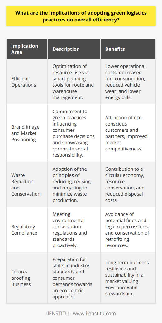 The integration of green logistics practices into a company's supply chain management is not merely a trend but a strategic movement towards sustainable and efficient business operations. The implications of adopting these practices extend beyond environmental benefits, positively impacting overall efficiency in multiple ways:**Enhancement of Efficient Operations**Implementing green logistics typically involves optimizing the use of resources, thereby leading to lower operational costs. Smart planning tools and analytics are leveraged to design more efficient routes, thus reducing miles traveled and time spent on transportation. This not only decreases fuel consumption but also minimizes the wear and tear on vehicles, leading to lower maintenance costs. In warehouse management, green practices such as energy-efficient lighting and machinery can significantly cut down on energy bills while boosting productivity.**Improved Brand Image and Market Positioning**As environmental concerns take precedence among consumers, a company's dedication to green practices becomes an influential factor in their purchase decisions. By adopting green logistics, companies showcase their commitment to corporate social responsibility, which can elevate their brand image. This responsible image helps attract eco-conscious customers, partners, and even employees who are eager to associate with environmentally mindful organizations. In competitive markets, this improved brand image can assert a company's position as a leader in sustainable practices, setting it apart from competitors.**Waste Reduction and Conservation**Green logistics are rooted in the principles of reducing, reusing, and recycling. By minimizing waste production across the supply chain, from packaging to end-of-life product management, companies contribute to a circular economy that encourages the reuse of materials. This not only conserves resources but also reduces disposal costs. Adoption of strategies like packaging optimization, material recycling, and reverse logistics are fundamental to achieving waste reduction goals.**Regulatory Compliance**With the growing international emphasis on environmental conservation, governments worldwide are instituting stricter regulations on emissions and resource use. Green logistics practices provide a pathway for companies to meet these updated standards. Through the proactive adoption of such measures, businesses can avoid potential fines and legal repercussions that come with non-compliance. In addition, staying ahead of the legal curve conserves the resources that would otherwise be spent on retrofitting operations in response to new laws.**Future-proofing Business**The global marketplace is evolving rapidly toward an eco-centric approach. Companies that are slow to embrace green logistics risk falling behind and becoming obsolete. On the other hand, early adopters will be well-prepared for the inevitable shifts in industry standards and consumer demands. By investing in green logistics now, businesses equip themselves to face future challenges and continue thriving in a market that increasingly values sustainability.In conclusion, the implications of adopting green logistics practices extend far beyond environmental stewardship. These practices herald a new era of operational efficiency, bolstering competitive advantage through cost savings, enhanced brand reputation, waste reduction, regulatory foresight, and long-term sustainability. As a pioneering strategy, green logistics is no longer an optional nice-to-have but rather a critical component for any forward-looking company aiming for resilience and success in the modern business ecosystem.