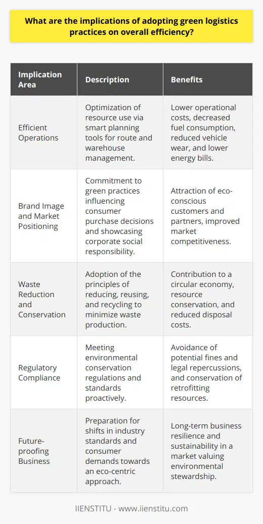 The integration of green logistics practices into a company's supply chain management is not merely a trend but a strategic movement towards sustainable and efficient business operations. The implications of adopting these practices extend beyond environmental benefits, positively impacting overall efficiency in multiple ways:**Enhancement of Efficient Operations**Implementing green logistics typically involves optimizing the use of resources, thereby leading to lower operational costs. Smart planning tools and analytics are leveraged to design more efficient routes, thus reducing miles traveled and time spent on transportation. This not only decreases fuel consumption but also minimizes the wear and tear on vehicles, leading to lower maintenance costs. In warehouse management, green practices such as energy-efficient lighting and machinery can significantly cut down on energy bills while boosting productivity.**Improved Brand Image and Market Positioning**As environmental concerns take precedence among consumers, a company's dedication to green practices becomes an influential factor in their purchase decisions. By adopting green logistics, companies showcase their commitment to corporate social responsibility, which can elevate their brand image. This responsible image helps attract eco-conscious customers, partners, and even employees who are eager to associate with environmentally mindful organizations. In competitive markets, this improved brand image can assert a company's position as a leader in sustainable practices, setting it apart from competitors.**Waste Reduction and Conservation**Green logistics are rooted in the principles of reducing, reusing, and recycling. By minimizing waste production across the supply chain, from packaging to end-of-life product management, companies contribute to a circular economy that encourages the reuse of materials. This not only conserves resources but also reduces disposal costs. Adoption of strategies like packaging optimization, material recycling, and reverse logistics are fundamental to achieving waste reduction goals.**Regulatory Compliance**With the growing international emphasis on environmental conservation, governments worldwide are instituting stricter regulations on emissions and resource use. Green logistics practices provide a pathway for companies to meet these updated standards. Through the proactive adoption of such measures, businesses can avoid potential fines and legal repercussions that come with non-compliance. In addition, staying ahead of the legal curve conserves the resources that would otherwise be spent on retrofitting operations in response to new laws.**Future-proofing Business**The global marketplace is evolving rapidly toward an eco-centric approach. Companies that are slow to embrace green logistics risk falling behind and becoming obsolete. On the other hand, early adopters will be well-prepared for the inevitable shifts in industry standards and consumer demands. By investing in green logistics now, businesses equip themselves to face future challenges and continue thriving in a market that increasingly values sustainability.In conclusion, the implications of adopting green logistics practices extend far beyond environmental stewardship. These practices herald a new era of operational efficiency, bolstering competitive advantage through cost savings, enhanced brand reputation, waste reduction, regulatory foresight, and long-term sustainability. As a pioneering strategy, green logistics is no longer an optional nice-to-have but rather a critical component for any forward-looking company aiming for resilience and success in the modern business ecosystem.