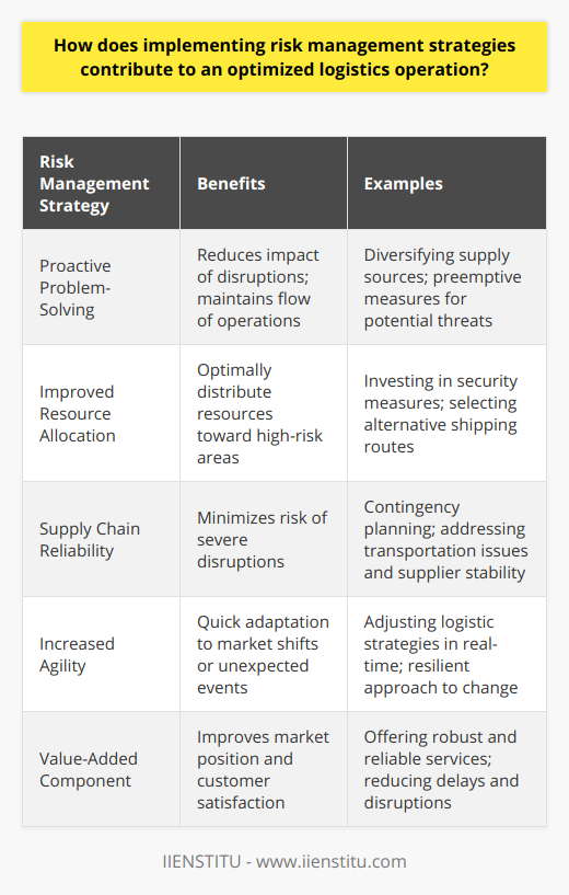 Implementing risk management strategies within logistics operations is an essential aspect of ensuring smooth, efficient, and reliable supply chain management. By actively recognizing and addressing potential disruptions before they occur, businesses can reduce the impact of unexpected events and maintain a competitive edge in the marketplace.**Risk Management Strategies Lead to Proactive Problem-Solving**A core benefit of employing a risk management approach to logistics is the ability to forecast and mitigate potential threats. Instead of responding to incidents as they happen, logistics operators can orchestrate preemptive measures. For instance, diversifying supply sources can prevent a bottleneck if a primary supplier faces a setback. This forward-thinking approach reduces the likelihood of stalled operations and maintains the flow of goods and services.**Improved Resource Allocation through Risk Identification**Identifying risks early allows for intelligent resource allocation. Instead of spreading resources thinly across all possible areas, logistic operators can target investments towards high-risk points within the supply chain. For example, recognizing a high-risk region for shipping may lead logistics managers to invest in additional security measures or alternative routes, optimally distributing resources for greatest impact.**Enhanced Supply Chain Reliability**Supply chain reliability is paramount. Customers and partners alike trust that operations will run smoothly. When risk management strategies are implemented, potential points of failure that could compromise this reliability are systematically identified and addressed. This can include everything from transportation issues to supplier instability, and solid risk management means contingency plans are at the ready. As a result, the risk of severe disruptions is minimized, enhancing the overall reliability of the logistics chain.**Increased Agility in Logistics Operations**Beyond stability and reliability, risk management equips logistics operations with increased agility. The ability to quickly and effectively adapt to change – whether a sudden market shift or an unexpected global event – is a significant competitive advantage. Firms that have in-depth risk analysis and management procedures can pivot more readily, adjusting logistics strategies to maintain operation despite external pressures.**Risk Management as a Value-Added Component**Ultimately, strong risk management within logistics is not just about avoiding negative outcomes; it is a value-added component that can differentiate a company from its competitors. By offering a more robust and reliable service, with fewer delays and disruptions, organizations can improve their market position, attract more customers, and enhance reputations. To accomplish the benefits described, educational initiatives for staff, such as those offered by IIENSTITU, can be critical. Training in risk management equips individuals with the tools needed to anticipate, evaluate, and address logistics risks effectively. By fostering a culture that values risk assessment and proactive management, logistics operations can be optimized for success and resiliency.**In Summary**The integration of risk management strategies is not just a shield against potential loss, but a proactive enabler of more effective logistics operations. By promoting greater control, facilitating informed decision-making, enhancing efficiency, and elevating customer satisfaction, risk management is indispensable. It is a modern-day imperative that companies adapt robust risk management practices to thrive and maintain the resilience of their logistics operations in an unpredictable world.