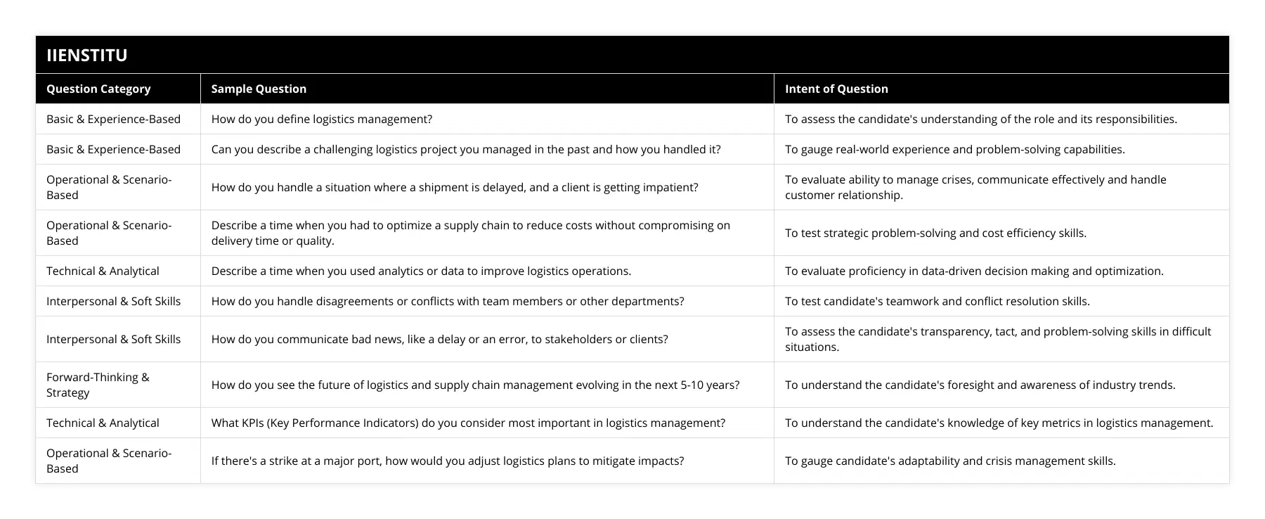 Basic & Experience-Based, How do you define logistics management?, To assess the candidate's understanding of the role and its responsibilities, Basic & Experience-Based, Can you describe a challenging logistics project you managed in the past and how you handled it?, To gauge real-world experience and problem-solving capabilities, Operational & Scenario-Based, How do you handle a situation where a shipment is delayed, and a client is getting impatient?, To evaluate ability to manage crises, communicate effectively and handle customer relationship, Operational & Scenario-Based, Describe a time when you had to optimize a supply chain to reduce costs without compromising on delivery time or quality, To test strategic problem-solving and cost efficiency skills, Technical & Analytical, Describe a time when you used analytics or data to improve logistics operations, To evaluate proficiency in data-driven decision making and optimization, Interpersonal & Soft Skills, How do you handle disagreements or conflicts with team members or other departments?, To test candidate's teamwork and conflict resolution skills, Interpersonal & Soft Skills, How do you communicate bad news, like a delay or an error, to stakeholders or clients?, To assess the candidate's transparency, tact, and problem-solving skills in difficult situations, Forward-Thinking & Strategy, How do you see the future of logistics and supply chain management evolving in the next 5-10 years?, To understand the candidate's foresight and awareness of industry trends, Technical & Analytical, What KPIs (Key Performance Indicators) do you consider most important in logistics management?, To understand the candidate's knowledge of key metrics in logistics management, Operational & Scenario-Based, If there's a strike at a major port, how would you adjust logistics plans to mitigate impacts?, To gauge candidate's adaptability and crisis management skills
