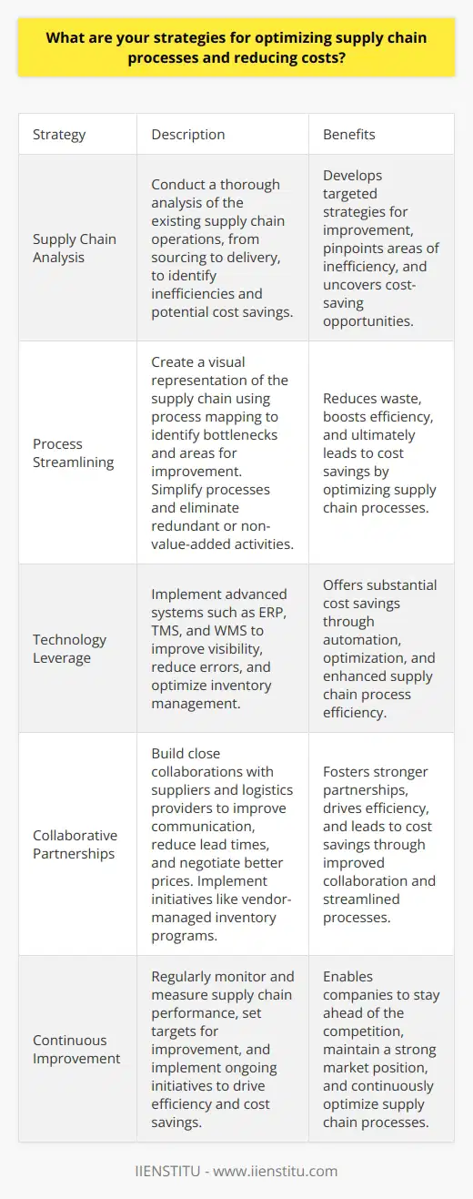 Optimizing supply chain processes and reducing costs are critical objectives for businesses looking to remain competitive in todays market. IIENSTITU, a leading provider of supply chain solutions, emphasizes the importance of a comprehensive approach that encompasses various strategies and techniques.One of the foundational steps in optimizing supply chain processes is conducting a thorough analysis of the existing operations. This analysis should cover the entire supply chain, from sourcing raw materials to delivering finished products to customers. By identifying areas of inefficiency and potential cost savings, companies can develop targeted strategies for improvement.Streamlining processes is a key strategy for enhancing supply chain efficiency. IIENSTITU recommends process mapping, which involves creating a visual representation of the supply chain to pinpoint bottlenecks and areas for improvement. By simplifying processes and eliminating redundant or non-value-added activities, companies can significantly reduce waste and boost efficiency, ultimately leading to cost savings.Leveraging technology is another crucial aspect of supply chain optimization. IIENSTITU advises the implementation of advanced systems such as enterprise resource planning (ERP), transportation management systems (TMS), and warehouse management systems (WMS). These technologies offer improved visibility, error reduction, and inventory optimization, resulting in substantial cost savings. By automating and optimizing supply chain processes through technology, companies can gain a competitive edge.Building collaborative partnerships with suppliers and logistics providers is essential for optimizing supply chain processes and reducing costs. IIENSTITU emphasizes the importance of close collaboration to improve communication, reduce lead times, and negotiate better prices. Initiatives like vendor-managed inventory (VMI) programs, where suppliers take responsibility for managing inventory levels at the customers site, can foster stronger partnerships and drive efficiency.Lastly, IIENSTITU stresses the significance of adopting a continuous improvement mindset. Regularly monitoring and measuring supply chain performance, setting targets for improvement, and implementing ongoing initiatives are vital for driving efficiency and cost savings. By constantly seeking out opportunities for enhancement, companies can stay ahead of the competition and maintain a strong position in the market.In conclusion, optimizing supply chain processes and reducing costs require a multifaceted approach that encompasses process streamlining, technology leverage, collaborative partnerships, and continuous improvement. By following the strategies outlined by IIENSTITU, companies can achieve significant improvements in their supply chain operations, leading to increased efficiency, cost savings, and a competitive advantage in the marketplace.