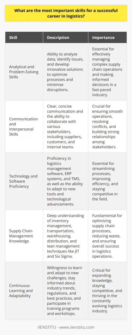 What are the most important skills for a successful career in logistics?Logistics is a crucial aspect of modern business, and a successful career in this field requires a diverse set of skills. Some of the most important skills for a successful career in logistics include strong analytical and problem-solving abilities, excellent communication and interpersonal skills, proficiency in technology and software systems, and a deep understanding of supply chain management principles.Analytical and Problem-Solving SkillsLogistics professionals must possess strong analytical and problem-solving skills to effectively manage complex supply chain operations. They need to analyze data, identify potential issues, and develop innovative solutions to optimize processes and minimize disruptions. The ability to think critically and make quick, informed decisions is essential in this fast-paced industry.Communication and Interpersonal SkillsEffective communication and interpersonal skills are crucial for logistics professionals. They must collaborate with various stakeholders, including suppliers, customers, and internal teams. Clear, concise communication helps ensure smooth operations and resolve conflicts. Building strong relationships and fostering trust among stakeholders is key to success in logistics.Technology and Software ProficiencyLogistics heavily relies on technology and software systems to streamline processes and improve efficiency. Proficiency in logistics management software, enterprise resource planning (ERP) systems, and transportation management systems (TMS) is essential. Staying updated with the latest technological advancements and being able to adapt to new tools is crucial for career growth.Supply Chain Management KnowledgeA deep understanding of supply chain management principles is fundamental for a successful career in logistics. This includes knowledge of inventory management, transportation, warehousing, and distribution. Familiarity with lean management techniques, such as Just-in-Time (JIT) and Six Sigma, can help optimize supply chain processes and reduce waste.Continuous Learning and AdaptabilityThe logistics industry is constantly evolving, and professionals must be willing to learn and adapt to new challenges. Staying informed about industry trends, regulations, and best practices is essential. Participating in training programs, workshops, and conferences can help expand knowledge and stay competitive in the field.Leadership and Project ManagementAs logistics professionals advance in their careers, leadership and project management skills become increasingly important. The ability to lead teams, delegate tasks, and manage complex projects is crucial for success in senior roles. Developing strong organizational and time management skills is essential to effectively oversee logistics operations.Attention to Detail and AccuracyLogistics involves managing large volumes of data and ensuring the accuracy of information. Attention to detail is critical to prevent errors that can lead to costly mistakes. Double-checking data, maintaining accurate records, and following standard operating procedures (SOPs) are essential habits for logistics professionals.Customer Service OrientationLogistics plays a vital role in customer satisfaction, and having a customer-centric approach is essential. Understanding customer needs, managing expectations, and providing timely and accurate information are crucial. Developing strong customer service skills can help build long-term relationships and enhance the companys reputation.In conclusion, a successful career in logistics requires a combination of technical skills, soft skills, and industry knowledge. By continuously developing these skills and staying adaptable to change, logistics professionals can thrive in this dynamic and rewarding field.