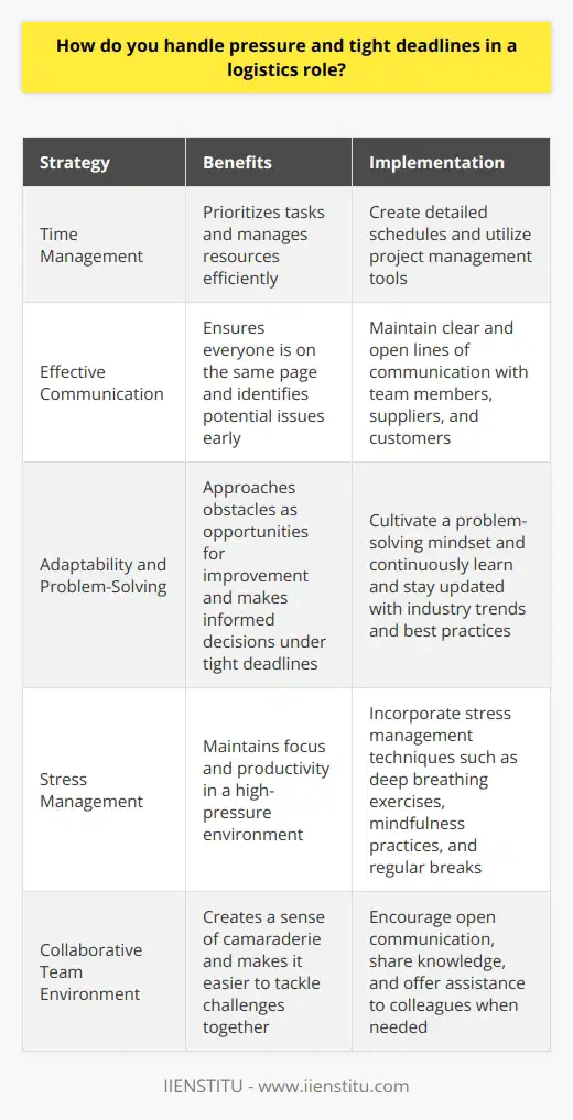 Handling pressure and tight deadlines in a logistics role requires a combination of effective strategies and personal qualities. Time management is crucial in this fast-paced environment, where prioritizing tasks and managing resources efficiently can make a significant difference. Developing strong organizational skills, such as creating detailed schedules and utilizing project management tools, helps in staying on top of deadlines.Effective communication is another key aspect of managing pressure in logistics. Maintaining clear and open lines of communication with team members, suppliers, and customers ensures that everyone is on the same page. This helps in identifying potential issues early on and finding solutions collaboratively. Active listening and being proactive in addressing concerns can prevent misunderstandings and delays.Adaptability and problem-solving skills are essential in a logistics role, as unexpected challenges and changes are common. Cultivating a problem-solving mindset, where you approach obstacles as opportunities for improvement, can help in managing pressure effectively. Continuously learning and staying updated with industry trends and best practices equips you with the knowledge to make informed decisions under tight deadlines.Managing stress is vital in a high-pressure logistics environment. Incorporating stress management techniques into your daily routine can help in maintaining focus and productivity. Some effective methods include deep breathing exercises, mindfulness practices, and regular breaks to recharge. Engaging in physical activity and maintaining a healthy work-life balance also contribute to overall well-being and resilience.Handling pressure in logistics is not a solo endeavor. Fostering a collaborative and supportive team environment is crucial. Encouraging open communication, sharing knowledge, and offering assistance to colleagues when needed creates a sense of camaraderie. Recognizing and celebrating individual and team successes boosts morale and motivation, making it easier to tackle challenges together.Embracing a mindset of continuous improvement is essential in managing pressure and tight deadlines. Regularly reviewing processes, identifying bottlenecks, and implementing streamlined solutions can enhance efficiency and reduce stress. Seeking feedback from team members and stakeholders helps in identifying areas for improvement and fosters a culture of learning and growth.By cultivating these skills and strategies, individuals in logistics roles can navigate the challenges of this fast-paced industry successfully. Embracing continuous improvement and staying focused on the end goal helps in maintaining perspective and delivering results under pressure.