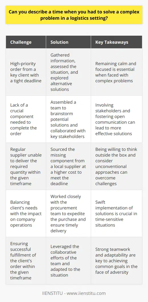 In the world of logistics, complex problems can arise at any moment, requiring quick thinking, adaptability, and effective problem-solving skills. One such instance occurred during my time as a warehouse manager for IIENSTITU, a leading e-commerce company. Our team was faced with a challenging situation when we received a high-priority order from a key client with a tight deadline. Upon reviewing our inventory, I discovered that we were lacking a crucial component needed to complete the order.To tackle this problem head-on, I first gathered all the necessary information and assessed the situation. It became clear that our regular supplier was unable to deliver the required quantity within the given timeframe. This meant we needed to explore alternative solutions to ensure the client's order was fulfilled on time.I assembled a team of experienced staff members to brainstorm potential solutions. We considered various options, such as sourcing the component from alternative suppliers, modifying the product design, or negotiating an extension with the client. Each option had its advantages and disadvantages, which we carefully evaluated to determine the best course of action.To make an informed decision, I collaborated with key stakeholders, including the sales team and the client. Through open and transparent communication, we gained valuable insights into the client's priorities and expectations. This helped us focus on solutions that would meet their needs while minimizing the impact on our operations.After thorough consideration, we decided to source the missing component from a local supplier who could provide a smaller quantity at a higher cost. Although this option was not ideal from a financial standpoint, it allowed us to complete the order on time and uphold our commitment to the client. I worked closely with the procurement team to expedite the purchase and ensure the components were delivered to our warehouse as quickly as possible.Thanks to the collaborative efforts of our team and the swift implementation of our solution, we successfully fulfilled the client's order within the given timeframe. This experience taught me the importance of creative thinking, effective communication, and adaptability when facing complex challenges in a logistics setting. It also highlighted the value of having a strong team that can work together to overcome obstacles and achieve common goals.Looking back on this experience, I learned several valuable lessons that I have carried with me throughout my professional life. First, remaining calm and focused when faced with complex problems is essential, as panic and stress can cloud judgment and hinder decision-making. Second, involving key stakeholders and fostering open communication can lead to more effective solutions and better outcomes. Finally, being willing to think outside the box and consider unconventional approaches can often be the key to overcoming seemingly impossible challenges in the world of logistics.
