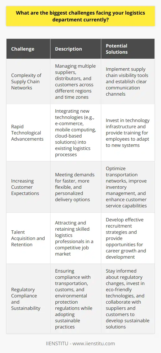 The logistics department faces numerous challenges in today's fast-paced and globalized business environment. One of the most significant challenges is the increasing complexity of supply chain networks. As companies expand their operations globally, they must manage multiple suppliers, distributors, and customers across different regions and time zones. This complexity makes it difficult to maintain visibility and control over the entire supply chain, leading to potential disruptions and inefficiencies.Another major challenge is keeping up with rapid technological advancements and integrating new technologies into existing logistics processes. The rise of e-commerce, mobile computing, and cloud-based solutions has transformed the way logistics operations are conducted. Logistics departments must continually adapt to these changes and invest in new technologies to remain competitive. However, integrating these technologies with legacy systems can be a complex and costly process, requiring significant resources and expertise.In addition, logistics departments must meet ever-increasing customer expectations for faster, more flexible, and more personalized delivery options. Customers now expect same-day or next-day delivery, real-time tracking, and easy returns. Meeting these expectations requires logistics departments to optimize their transportation networks, improve inventory management, and enhance customer service capabilities. This can be challenging, especially for smaller companies with limited resources and infrastructure.Attracting and retaining skilled logistics professionals is another significant challenge. The logistics industry is facing a shortage of qualified workers, particularly in areas such as supply chain management, transportation, and warehousing. This shortage is due to a combination of factors, including an aging workforce, a lack of interest among younger generations, and the increasing complexity of logistics roles. Logistics departments must develop effective recruitment and retention strategies to build and maintain a strong talent pipeline.Regulatory compliance and sustainability are also critical challenges for logistics departments. The logistics industry is subject to numerous regulations related to transportation, customs, and environmental protection. Keeping up with these regulations and ensuring compliance can be a complex and time-consuming process. Additionally, there is growing pressure on logistics departments to adopt sustainable practices and reduce their environmental impact. This requires investing in new technologies, optimizing transportation networks, and collaborating with suppliers and customers to develop eco-friendly solutions.Finally, logistics departments must continually focus on cost management and optimization to remain competitive. This involves identifying opportunities to reduce transportation costs, optimize inventory levels, and improve operational efficiency. However, balancing cost reduction with service quality and customer satisfaction can be a delicate balance. Logistics departments must use data analytics and other tools to make informed decisions and drive continuous improvement.In conclusion, logistics departments face numerous challenges in today's complex and dynamic business environment. These challenges include managing global supply chain networks, keeping up with technological advancements, meeting customer expectations, attracting and retaining talent, ensuring regulatory compliance and sustainability, and optimizing costs. To overcome these challenges, logistics departments must invest in new technologies, develop effective strategies, and foster a culture of continuous improvement. By doing so, they can position themselves for success in the face of ever-changing market conditions and customer demands.