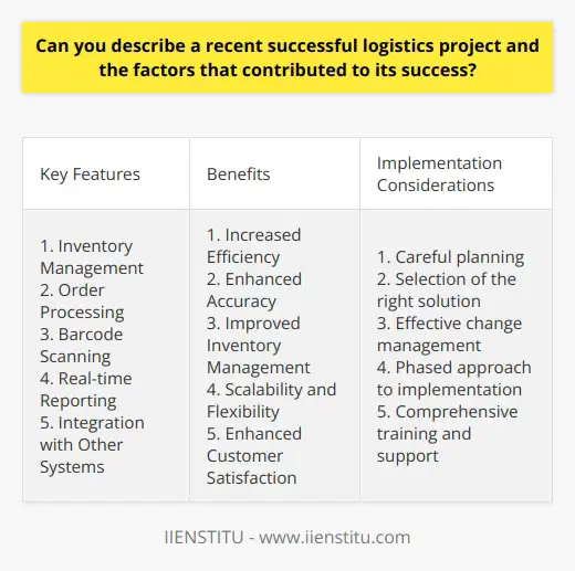 The Importance of a Well-Designed Warehouse Management System (WMS) in E-commerce LogisticsIn today's fast-paced e-commerce landscape, efficient logistics operations are crucial for success. A well-designed Warehouse Management System (WMS) can significantly streamline order fulfillment processes, reduce errors, and improve overall productivity. This article will explore the key features and benefits of implementing a WMS in an e-commerce setting.Key Features of a WMS:1. Inventory Management: A WMS provides real-time visibility into inventory levels, locations, and movements. This enables accurate stock tracking, reduces the risk of stockouts, and facilitates efficient inventory replenishment.2. Order Processing: A WMS automates order processing tasks, such as order picking, packing, and shipping. It optimizes pick paths, minimizes travel time, and ensures accurate order fulfillment.3. Barcode Scanning: Integration of barcode scanning technology with a WMS enables quick and accurate data capture, reducing manual errors and improving efficiency.4. Real-time Reporting: A WMS generates real-time reports on various aspects of warehouse operations, such as inventory levels, order status, and employee productivity. This provides valuable insights for decision-making and performance optimization.5. Integration with Other Systems: A WMS can integrate with other systems, such as Enterprise Resource Planning (ERP) and Transportation Management Systems (TMS), enabling seamless data flow and end-to-end visibility across the supply chain.Benefits of Implementing a WMS:1. Increased Efficiency: A WMS streamlines warehouse processes, reduces manual tasks, and optimizes resource utilization. This leads to improved efficiency, faster order fulfillment, and higher throughput.2. Enhanced Accuracy: By automating processes and utilizing barcode scanning, a WMS minimizes human errors in order picking, packing, and shipping. This results in improved order accuracy and reduced returns or customer complaints.3. Improved Inventory Management: Real-time inventory visibility provided by a WMS enables better inventory control, reducing the risk of stockouts and overstocking. This leads to improved cash flow and optimized inventory holding costs.4. Scalability and Flexibility: A well-designed WMS can scale with business growth and adapt to changing market demands. It provides the flexibility to handle increased order volumes, new product lines, and evolving customer requirements.5. Enhanced Customer Satisfaction: Faster order fulfillment, improved accuracy, and real-time order tracking enabled by a WMS contribute to enhanced customer satisfaction. This can lead to increased customer loyalty and repeat business.Implementing a WMS requires careful planning, selection of the right solution, and effective change management. It involves assessing current processes, defining requirements, evaluating potential vendors, and ensuring seamless integration with existing systems. A phased approach to implementation, along with comprehensive training and support, is crucial for a successful WMS rollout.In conclusion, a well-designed Warehouse Management System is a critical component of efficient e-commerce logistics operations. By automating processes, improving accuracy, and providing real-time visibility, a WMS can significantly enhance warehouse productivity, reduce costs, and improve customer satisfaction. As e-commerce continues to grow, investing in a robust WMS will be a key differentiator for businesses striving to remain competitive in the market.