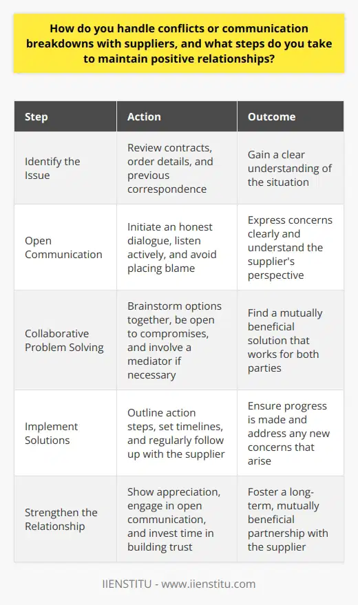 Effective communication and conflict resolution are essential for maintaining positive relationships with suppliers. When conflicts or communication breakdowns occur, it is crucial to address the issues promptly and professionally. The first step is to identify the root cause of the problem and gather all relevant information. This may involve reviewing contracts, order details, or previous correspondence to gain a clear understanding of the situation.Open and Honest CommunicationOnce the issue is identified, initiate an open and honest dialogue with the supplier. Arrange a meeting or a call to discuss the problem and express your concerns clearly and calmly. Listen actively to their perspective and try to understand their position. Avoid making accusations or placing blame; instead, focus on finding a mutually beneficial solution.Collaborative Problem SolvingApproach the conflict with a collaborative mindset, aiming to find a win-win solution. Brainstorm potential options together and be open to compromises. Consider the long-term relationship with the supplier and prioritize finding a resolution that works for both parties. If necessary, involve a mediator or a neutral third party to facilitate the discussion and help reach an agreement.Implementing Solutions and Follow-upOnce a solution is agreed upon, clearly outline the action steps and responsibilities for each party. Set realistic timelines and milestones to ensure progress is made. Regularly follow up with the supplier to monitor the implementation of the solution and address any new concerns that may arise. Maintain open lines of communication and provide updates on the progress.Strengthening the RelationshipAfter resolving the conflict, take proactive steps to strengthen the relationship with the supplier. Show appreciation for their efforts in finding a resolution and acknowledge their value as a partner. Regularly engage in open and transparent communication, sharing information, and seeking feedback. Invest time in building trust and fostering a long-term, mutually beneficial partnership.Continuous ImprovementUse conflicts or communication breakdowns as opportunities for learning and improvement. Analyze the situation to identify any systemic issues or areas where processes can be enhanced. Implement necessary changes to prevent similar problems from recurring in the future. Continuously monitor and evaluate the effectiveness of communication channels and conflict resolution strategies to ensure they remain effective.By addressing conflicts promptly, communicating openly, and working collaboratively with suppliers, organizations can maintain positive relationships and minimize disruptions to their supply chain. A proactive approach to conflict resolution and relationship management leads to stronger partnerships, improved efficiency, and long-term success.