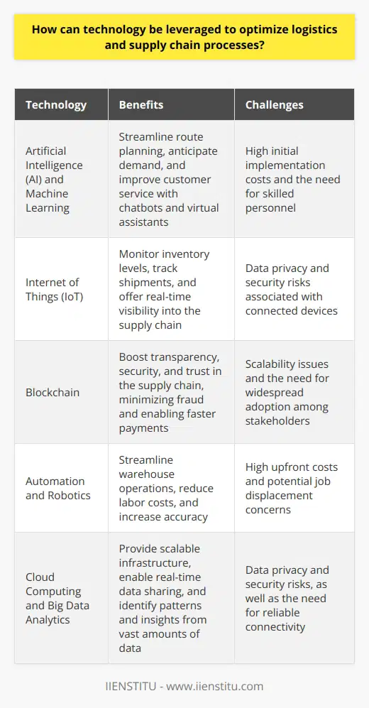 Technology can revolutionize logistics and supply chain processes, offering numerous benefits such as increased efficiency, cost reduction, and enhanced customer satisfaction. By harnessing the power of cutting-edge technologies like artificial intelligence (AI), Internet of Things (IoT), blockchain, and automation, companies can optimize their operations and gain a competitive advantage.AI and machine learning algorithms can analyze vast amounts of data to streamline route planning and resource allocation. These technologies can anticipate demand, pinpoint potential bottlenecks, and offer solutions to mitigate risks. AI-powered chatbots and virtual assistants can also elevate customer service by providing instant support and tracking shipment status.IoT devices can monitor inventory levels, track shipments, and offer real-time visibility into the supply chain. By utilizing sensors and RFID tags, companies can gather data on the location, condition, and status of their goods. This information can help optimize inventory management, minimize waste, and improve delivery times.Blockchain technology can boost transparency, security, and trust in the supply chain. By creating an immutable record of transactions, blockchain can minimize fraud, errors, and disputes. It can also enable faster and more efficient payments, reducing the need for intermediaries and paperwork.Automation and robotics can streamline warehouse operations, reducing labor costs and increasing accuracy. Automated storage and retrieval systems (ASRS) can optimize space utilization and reduce picking times. Collaborative robots can work alongside human workers, performing repetitive tasks and boosting productivity.Cloud computing can provide scalable and flexible infrastructure for logistics and supply chain operations. It can enable real-time data sharing and collaboration among stakeholders, enhancing decision-making and responsiveness. Big data analytics can help identify patterns, trends, and insights from the vast amounts of data generated by the supply chain.While technology offers significant benefits, there are also challenges to consider, such as high initial implementation costs, the need for skilled personnel, and potential data privacy and security risks. Companies must ensure that their technology investments align with their overall business strategy and goals.In conclusion, by leveraging AI, IoT, blockchain, automation, cloud computing, and big data analytics, companies can optimize their logistics and supply chain processes, leading to improved efficiency, reduced costs, and enhanced customer satisfaction. However, it is crucial to carefully consider the challenges and ensure that technology investments are aligned with business objectives. IIENSTITU can provide valuable insights and solutions to help companies navigate this transformative journey.