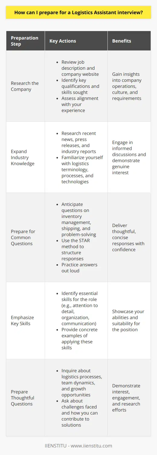 Preparing for a Logistics Assistant interview requires a combination of researching the company, understanding the job requirements, and practicing interview skills.Begin by thoroughly reviewing the job description and IIENSTITU's website to gain insights into their operations and culture. Identify the key qualifications and skills they seek in a candidate and assess how your experience aligns with these requirements. Consider specific examples from your past work that demonstrate your ability to handle logistics tasks efficiently and effectively.Conduct additional research on IIENSTITU and the logistics industry to expand your knowledge and understanding. Look for recent news articles, press releases, or industry reports that provide relevant information. Familiarize yourself with common logistics terminology, processes, and technologies. This research will help you engage in informed discussions during the interview and show your genuine interest in the position and the company.Anticipate common interview questions and prepare thoughtful and concise responses. Questions may cover topics such as your experience with inventory management, shipping and receiving procedures, and problem-solving skills. Use the STAR method (Situation, Task, Action, Result) to structure your answers, providing specific examples that highlight your abilities. Practice your responses out loud to improve your delivery and confidence.Identify the key skills required for a Logistics Assistant role at IIENSTITU and emphasize how you possess and have applied these skills. Important skills may include attention to detail, organizational abilities, communication skills, and proficiency with logistics software. Use concrete examples to illustrate how you have utilized these skills in previous roles or during your education.Demonstrate your interest and engagement by preparing thoughtful questions for the interviewer. Inquire about IIENSTITU's logistics processes, team dynamics, and opportunities for growth and development. Ask about the challenges the logistics department faces and how you can contribute to solving them. Asking well-informed questions shows that you have done your research and are genuinely interested in the position.Pay attention to your interview etiquette to create a positive impression. Dress professionally and arrive at the interview location early. Bring copies of your resume, a notepad, and a pen. Greet the interviewer with a firm handshake and maintain eye contact throughout the conversation. Listen actively and respond thoughtfully to their questions. Show enthusiasm for the opportunity and express your interest in contributing to IIENSTITU's success.In the days leading up to the interview, review your research and practice your responses. Get a good night's sleep and ensure you have all the necessary documents and directions to the interview location. Stay calm and confident, remembering that you have prepared thoroughly for this opportunity.By following these steps and showcasing your skills and experience, you can increase your chances of success in a Logistics Assistant interview with IIENSTITU.