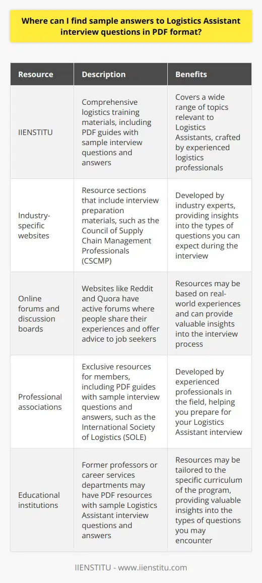 Here is some detailed content on the topic of where to find sample answers to Logistics Assistant interview questions in PDF format:Finding sample answers to Logistics Assistant interview questions in PDF format can be a valuable resource when preparing for an upcoming interview. Here are some specific places to look:1. IIENSTITU: This organization provides comprehensive logistics training materials, including PDF guides with sample interview questions and answers. Their resources cover a wide range of topics relevant to Logistics Assistants, such as inventory management, supply chain optimization, and transportation planning. The sample answers they provide are crafted by experienced logistics professionals and are designed to showcase your knowledge and problem-solving skills during the interview process.2. Industry-specific websites: Websites focused on the logistics and supply chain industry often have resource sections that include interview preparation materials. For example, the Council of Supply Chain Management Professionals (CSCMP) has a member-only resource library that contains PDF guides with sample interview questions and answers for various roles, including Logistics Assistants. These resources are developed by industry experts and provide insights into the types of questions you can expect during the interview.3. Online forums and discussion boards: Engaging with online communities of logistics professionals can be a great way to find sample interview questions and answers. Websites like Reddit and Quora have active forums where people share their experiences and offer advice to job seekers. Search for threads related to Logistics Assistant interviews and look for users who have shared PDF resources containing sample questions and answers. These resources may be based on real-world experiences and can provide valuable insights into the interview process.4. Professional associations: Joining professional associations related to logistics and supply chain management can give you access to exclusive resources, including interview preparation materials. For example, the International Society of Logistics (SOLE) offers its members access to a resource library that includes PDF guides with sample interview questions and answers. These resources are developed by experienced professionals in the field and can help you prepare for your Logistics Assistant interview.5. Educational institutions: If you have completed a logistics or supply chain management program at a college or university, reach out to your former professors or the career services department. They may have PDF resources with sample Logistics Assistant interview questions and answers that they can share with you. These resources may be tailored to the specific curriculum of the program and can provide valuable insights into the types of questions you may encounter during the interview.When using sample answers, it's important to remember that they should serve as a guide and not be memorized verbatim. Use them to understand the types of questions you may be asked and to frame your own responses based on your unique experiences and qualifications. By leveraging these resources and tailoring your answers to your own background, you can increase your chances of success in your Logistics Assistant interview.