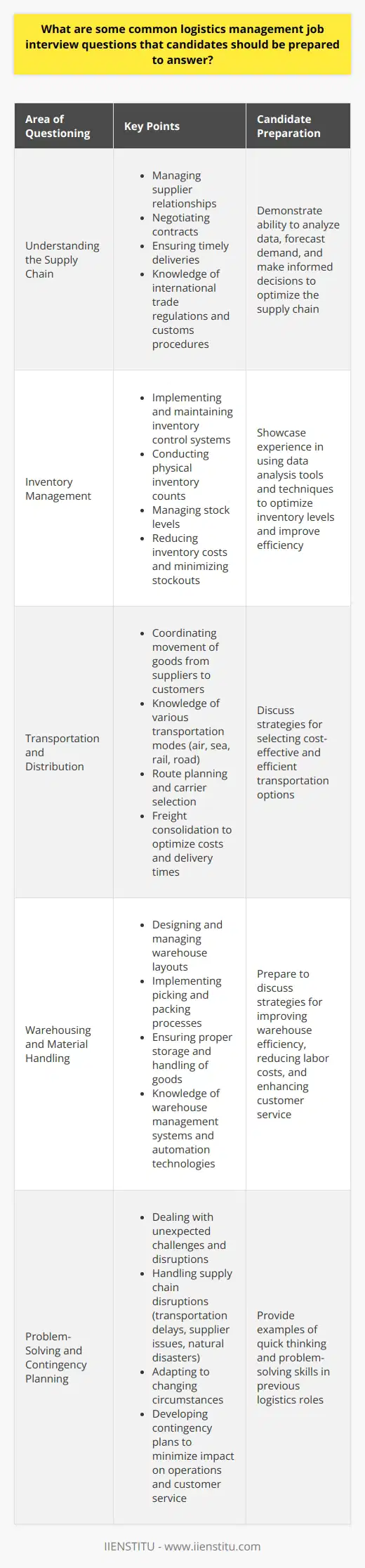 Certainly! Here is a detailed content piece on common logistics management job interview questions that candidates should be prepared to answer:When preparing for a logistics management job interview, candidates should anticipate questions that assess their knowledge, skills, and experience in various aspects of the field. Interviewers often focus on the candidate's ability to optimize supply chain processes, reduce costs, and improve overall efficiency. Some common areas of questioning include:1. Understanding the Supply ChainInterviewers may ask candidates to demonstrate their understanding of the entire supply chain process, from procurement to delivery. This may include questions about managing supplier relationships, negotiating contracts, and ensuring timely deliveries. Candidates should also be prepared to discuss their knowledge of international trade regulations, customs procedures, and import/export documentation. Additionally, interviewers may assess the candidate's ability to analyze data, forecast demand, and make informed decisions to optimize the supply chain.2. Inventory ManagementInventory management is a crucial aspect of logistics, and interviewers often ask questions related to this area. Candidates should be ready to discuss their experience in implementing and maintaining inventory control systems, conducting physical inventory counts, and managing stock levels. They may also be asked about strategies for reducing inventory costs, minimizing stockouts, and improving inventory turnover. Demonstrating the ability to use data analysis tools and techniques to optimize inventory levels and improve overall efficiency is also valuable.3. Transportation and DistributionLogistics management involves coordinating the movement of goods from suppliers to customers, so interviewers may ask about the candidate's experience in managing transportation and distribution networks. Candidates should be prepared to discuss their knowledge of various transportation modes, such as air, sea, rail, and road, and their ability to select the most cost-effective and efficient options. Questions may also cover route planning, carrier selection, and freight consolidation to optimize transportation costs and improve delivery times.4. Warehousing and Material HandlingWarehousing and material handling are essential components of logistics management, and candidates should expect questions in this area. Interviewers may ask about the candidate's experience in designing and managing warehouse layouts, implementing picking and packing processes, and ensuring proper storage and handling of goods. Knowledge of warehouse management systems, automation technologies, and safety procedures is also important. Candidates should be prepared to discuss strategies for improving warehouse efficiency, reducing labor costs, and enhancing customer service.5. Problem-Solving and Contingency PlanningLogistics management often involves dealing with unexpected challenges and disruptions, so interviewers may pose situational questions to assess the candidate's problem-solving skills. Candidates should be ready to provide examples of how they have handled supply chain disruptions, such as transportation delays, supplier issues, or natural disasters. Demonstrating the ability to think quickly, adapt to changing circumstances, and develop contingency plans to minimize the impact on operations and customer service is crucial.6. Continuous Improvement and TechnologyInterviewers may also ask about the candidate's commitment to continuous improvement and their familiarity with emerging technologies in logistics. Candidates should be prepared to discuss their experience in implementing process improvements, such as lean manufacturing principles or Six Sigma methodologies, to streamline operations and reduce waste. Demonstrating knowledge of supply chain technology trends, such as blockchain, Internet of Things (IoT), and artificial intelligence (AI), and how they can be applied to enhance logistics management can also set candidates apart.By preparing for these common logistics management job interview questions, candidates can demonstrate their knowledge, skills, and experience to potential employers. Showcasing a strong understanding of the supply chain, inventory management, transportation, warehousing, problem-solving, and continuous improvement will help candidates stand out in the competitive logistics management job market.