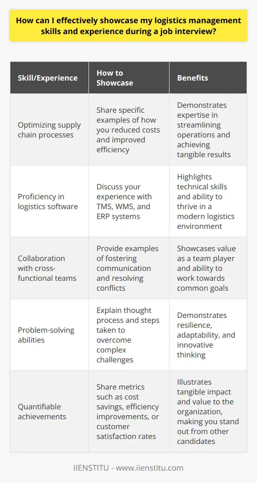 Showcasing Logistics Management Skills and Experience in a Job InterviewEffectively highlighting your logistics management skills and experience during a job interview is essential to securing the position you desire. To make a lasting impression, it's crucial to prepare specific examples of your achievements, demonstrate your technical proficiency, and emphasize your collaborative and problem-solving abilities.Prior to the interview, reflect on your logistics management experience and select stories that showcase your ability to optimize supply chain processes, reduce costs, and improve efficiency. Practice narrating these examples concisely, focusing on the challenges faced, actions taken, and results achieved. Having concrete examples ready will help you respond to questions confidently and demonstrate your expertise.During the interview, discuss your proficiency in relevant logistics software, such as transportation management systems (TMS), warehouse management systems (WMS), and enterprise resource planning (ERP) software. Share how you've utilized these tools to streamline operations, enhance visibility, and make data-driven decisions. Showcasing your technical skills will demonstrate your ability to thrive in a modern logistics environment.Highlight your experience collaborating with cross-functional teams, such as sales, manufacturing, and customer service. Share examples of how you've fostered effective communication, resolved conflicts, and worked together to achieve common goals. Demonstrating your ability to collaborate showcases your value as a team player.Discuss instances where you've encountered complex challenges and how you've overcome them. Explain your thought process, the steps taken, and the outcomes achieved. Emphasize your ability to think critically, adapt to changing circumstances, and find innovative solutions. Showcasing your problem-solving skills demonstrates your resilience and ability to handle the responsibilities of the role.Whenever possible, provide quantifiable results to illustrate the impact of your work. Share metrics such as cost savings, efficiency improvements, or customer satisfaction rates. Using numbers and percentages makes your achievements more tangible and memorable. Be prepared to explain how you achieved these results and the strategies employed. Quantifiable results help you stand out from other candidates and demonstrate your value to the organization.At the end of the interview, ask thoughtful questions about the company and the role. Inquire about their current logistics challenges, plans for growth, and opportunities for professional development. Asking informed questions shows your genuine interest in the position and your desire to contribute to the company's success. It also provides valuable insights into whether the role aligns with your career goals and expectations.By following these strategies and maintaining a confident and professional demeanor throughout the interview, you can effectively showcase your logistics management skills and experience, increasing your chances of securing the desired position.