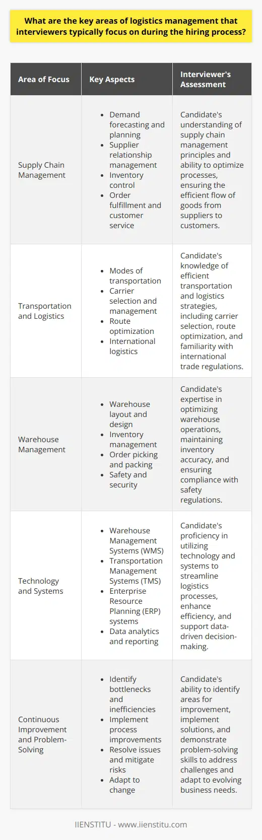 Supply Chain ManagementInterviewers assess the candidate's understanding of supply chain management principles and their ability to optimize processes. They look for individuals who can effectively manage the flow of goods from suppliers to customers. Key aspects include:1. Demand forecasting and planning: Accurate forecasting of customer demand to ensure adequate inventory levels and avoid stockouts or overstocking.2. Supplier relationship management: Building and maintaining strong relationships with suppliers to ensure timely deliveries, quality products, and cost-effective solutions.3. Inventory control: Implementing strategies to optimize inventory levels, reduce holding costs, and minimize obsolescence.4. Order fulfillment and customer service: Streamlining processes to ensure accurate and timely order fulfillment, enhancing customer satisfaction.Transportation and LogisticsEfficient transportation and logistics are crucial for timely delivery and cost control. Interviewers evaluate the candidate's knowledge of:1. Modes of transportation: Understanding the advantages and limitations of various transportation modes, such as air, sea, rail, and road, to select the most appropriate option for each shipment.2. Carrier selection and management: Ability to choose reliable carriers, negotiate competitive rates, and manage carrier performance to ensure on-time deliveries and cost-effectiveness.3. Route optimization: Utilizing technology and data analytics to determine the most efficient routes, reducing transportation costs and transit times.4. International logistics: Familiarity with international trade regulations, customs procedures, and documentation requirements for seamless cross-border shipments.Warehouse ManagementEffective warehouse management ensures smooth operations and inventory accuracy. Interviewers assess the candidate's expertise in:1. Warehouse layout and design: Optimizing warehouse space utilization, product placement, and material flow to maximize efficiency and minimize handling costs.2. Inventory management: Implementing inventory tracking systems, conducting regular cycle counts, and maintaining accurate stock records.3. Order picking and packing: Designing efficient order picking processes, utilizing technology such as barcode scanning and voice-directed picking, to improve accuracy and productivity.4. Safety and security: Ensuring compliance with safety regulations, implementing security measures to prevent theft and damage, and maintaining a safe working environment for warehouse personnel.Technology and SystemsLogistics management heavily relies on technology and systems to streamline processes and enhance efficiency. Interviewers focus on the candidate's proficiency in:1. Warehouse Management Systems (WMS): Experience with WMS software to manage inventory, track stock movements, and optimize warehouse operations.2. Transportation Management Systems (TMS): Familiarity with TMS software to plan, execute, and monitor transportation activities, including carrier selection, route optimization, and shipment tracking.3. Enterprise Resource Planning (ERP) systems: Understanding of ERP systems and their integration with logistics processes to ensure seamless data flow and real-time visibility.4. Data analytics and reporting: Ability to analyze logistics data, generate meaningful insights, and create visual reports to support decision-making and performance monitoring.Continuous Improvement and Problem-SolvingInterviewers seek candidates who can identify areas for improvement and implement solutions. They assess the applicant's ability to:1. Identify bottlenecks and inefficiencies: Analyzing logistics processes to identify areas of congestion, delays, or waste, and proposing solutions to streamline operations.2. Implement process improvements: Developing and executing improvement initiatives, such as lean principles or Six Sigma methodologies, to enhance efficiency and reduce costs.3. Resolve issues and mitigate risks: Demonstrating problem-solving skills to address challenges, such as supplier delays, transportation disruptions, or inventory discrepancies, and implementing contingency plans to minimize impact.4. Adapt to change: Showing flexibility and adaptability to handle evolving business needs, new technologies, or shifts in the market landscape.Leadership and CommunicationEffective leadership and communication skills are essential in logistics management. Interviewers evaluate the candidate's capability to:1. Collaborate with cross-functional teams: Working closely with departments such as procurement, production, sales, and customer service to align logistics strategies and ensure seamless operations.2. Manage and motivate teams: Providing guidance, setting goals, and fostering a positive work environment to enhance team performance and job satisfaction.3. Communicate effectively: Conveying information clearly and concisely, both verbally and in writing, to stakeholders at various levels of the organization.4. Negotiate and influence: Demonstrating strong negotiation skills to secure favorable terms with suppliers, carriers, and other partners, and influencing decision-makers to support logistics initiatives.