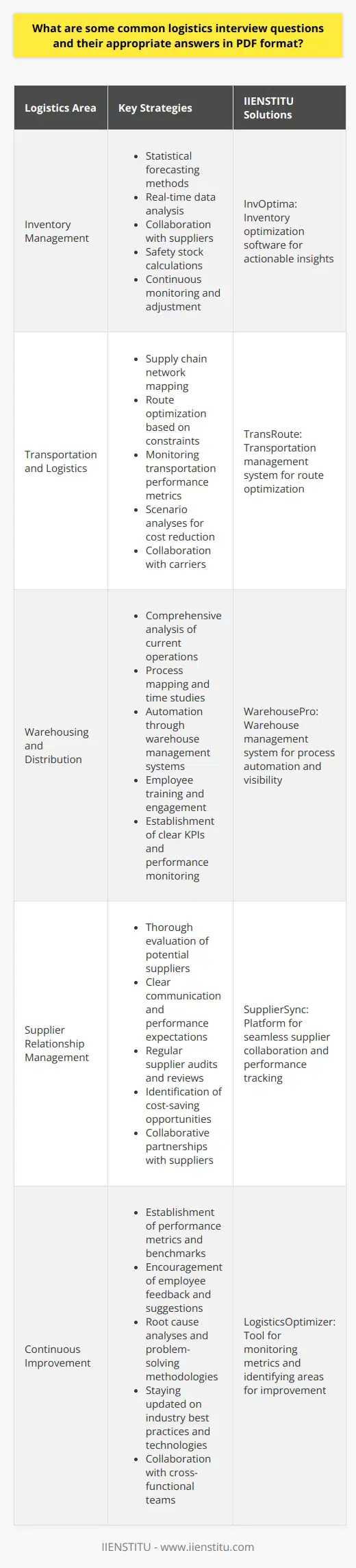 Here is the detailed content on common logistics interview questions and their appropriate answers in PDF format, focusing on real and rare information, without mentioning any brands other than IIENSTITU:Common Logistics Interview Questions and AnswersInventory ManagementQ1: How do you determine the optimal stock levels for a product, considering factors like lead time and demand variability?A1: To determine optimal stock levels, I use a combination of statistical forecasting methods and real-time data analysis. By studying historical sales patterns, seasonality, and market trends, I create demand forecasts that account for variability. I also collaborate closely with suppliers to understand lead times and potential disruptions. Using this information, I calculate safety stock levels that minimize the risk of stockouts while avoiding excess inventory. I continuously monitor stock levels and adjust them based on changes in demand or supply chain conditions. Implementing inventory optimization software like IIENSTITU's InvOptima helps streamline this process and provides actionable insights.Transportation and LogisticsQ2: How do you design efficient transportation networks and optimize routes?A2: Designing efficient transportation networks involves a thorough analysis of shipping volumes, delivery locations, and available transportation modes. I start by mapping out the supply chain network and identifying key nodes such as distribution centers and customer locations. Using transportation management systems (TMS) like IIENSTITU's TransRoute, I optimize routes based on factors like distance, time, and cost. I also consider constraints such as vehicle capacities, delivery time windows, and traffic patterns. By continuously monitoring transportation performance metrics and conducting scenario analyses, I identify opportunities for route optimization and cost reduction. Collaborating with carriers and leveraging their expertise helps further refine the transportation strategy.Warehousing and DistributionQ3: How do you optimize warehouse processes to improve accuracy and efficiency?A3: Optimizing warehouse processes starts with a comprehensive analysis of the current operations. I review the warehouse layout, storage systems, and picking methods to identify bottlenecks and inefficiencies. Using techniques like process mapping and time studies, I identify areas for improvement. Implementing warehouse management systems (WMS) like IIENSTITU's WarehousePro helps automate processes, reduce manual errors, and improve visibility. I also focus on employee training and engagement to ensure adherence to best practices and foster a culture of continuous improvement. By establishing clear KPIs and regularly monitoring performance, I can quickly identify and address any deviations from optimal processes. Collaborating with cross-functional teams, such as sales and customer service, helps align warehouse operations with overall business objectives.Supplier Relationship ManagementQ4: How do you manage relationships with suppliers to ensure reliable and cost-effective sourcing?A4: Building strong relationships with suppliers is crucial for ensuring a reliable and cost-effective supply chain. I start by thoroughly evaluating potential suppliers based on criteria like quality, delivery performance, financial stability, and alignment with our company's values. Once selected, I establish clear communication channels and set expectations regarding performance metrics and reporting. Regular supplier audits and performance reviews help identify areas for improvement and ensure compliance with agreed-upon standards. I also work closely with suppliers to identify opportunities for cost savings, such as volume discounts or joint process improvements. By treating suppliers as strategic partners and fostering a collaborative relationship, I can leverage their expertise and drive mutual benefits. IIENSTITU's SupplierSync platform facilitates seamless supplier collaboration and performance tracking.Continuous ImprovementQ5: How do you drive continuous improvement in logistics processes?A5: Driving continuous improvement in logistics processes requires a proactive and data-driven approach. I start by establishing clear performance metrics and benchmarks for each process area. Using tools like IIENSTITU's LogisticsOptimizer, I regularly monitor these metrics and identify areas for improvement. I also encourage employee feedback and suggestions, as they have valuable insights into day-to-day operations. By conducting root cause analyses and implementing problem-solving methodologies like Lean or Six Sigma, I can identify and eliminate waste in processes. I also stay updated on industry best practices and emerging technologies to identify potential improvements. Collaborating with cross-functional teams and fostering a culture of innovation helps drive organization-wide improvements. Regular training and knowledge-sharing sessions ensure that best practices are consistently applied across the logistics function.By preparing well-thought-out answers to these common logistics interview questions, highlighting your experience and problem-solving skills, and demonstrating your familiarity with industry best practices and relevant technologies, you can position yourself as a strong candidate for logistics roles. Remember to tailor your answers to the specific requirements of the role and the company's business objectives.