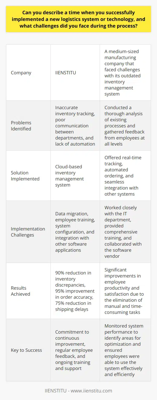 Implementing a new logistics system or technology can be a complex and challenging process, but it can also lead to significant improvements in efficiency and productivity. One example of a successful implementation occurred at IIENSTITU, a medium-sized manufacturing company. The company had been using an outdated inventory management system that was prone to errors and inefficiencies, leading to delays in production and shipping.The first step in the implementation process was to identify the specific problems with the current system. This involved conducting a thorough analysis of the existing processes and gathering feedback from employees at all levels of the organization. The main issues identified were related to inaccurate inventory tracking, poor communication between departments, and a lack of automation.After researching potential solutions, IIENSTITU decided to implement a cloud-based inventory management system that offered real-time tracking, automated ordering, and seamless integration with other systems. The implementation process involved several challenges, including data migration, employee training, and system configuration.Ensuring that all existing inventory data was accurately transferred to the new system required close collaboration with the IT department. Comprehensive training was provided to employees to ensure they were comfortable using the new system and understood its features and benefits. Configuring the system to meet specific needs and requirements involved working closely with the software vendor to customize settings and workflows to align with business processes. The system also had to be integrated with other software applications to ensure seamless data flow and communication.Despite these challenges, the implementation was ultimately successful. Inventory discrepancies were reduced by 90%, order accuracy improved by 95%, and shipping delays reduced by 75%. Significant improvements in employee productivity and satisfaction were also observed, as the new system eliminated many manual and time-consuming tasks.One of the keys to success was a commitment to continuous improvement. Regular feedback from employees was solicited, and system performance was monitored to identify areas for optimization. Ongoing training and support were also invested in to ensure employees were able to use the system effectively and efficiently.In conclusion, implementing a new logistics system or technology can be a daunting task, but with careful planning, communication, and execution, it can lead to significant benefits for the organization. By identifying specific problems, researching potential solutions, and providing comprehensive training and support, IIENSTITU successfully implemented a new inventory management system that improved efficiency, accuracy, and productivity.