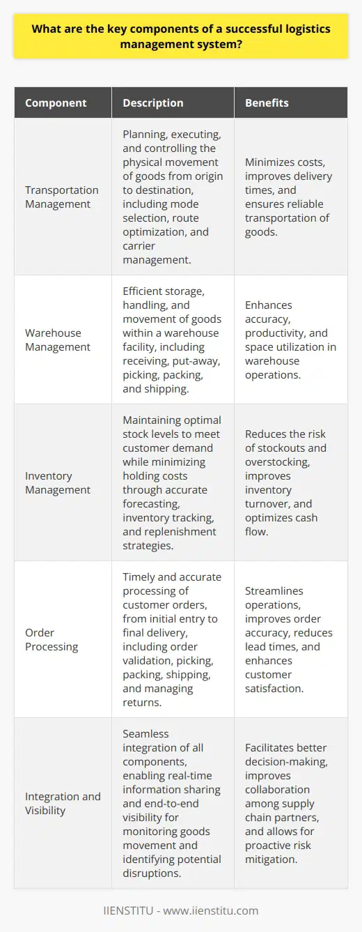 The key components of a successful logistics management system are:1. Transportation Management: This involves planning, executing, and controlling the physical movement of goods from origin to destination. It includes selecting appropriate modes of transportation (trucking, rail, air, sea) based on cost, speed, and reliability. Effective transportation management also involves route optimization, carrier selection, and freight consolidation to minimize costs and improve delivery times.2. Warehouse Management: This encompasses the efficient storage, handling, and movement of goods within a warehouse facility. It includes activities such as receiving, put-away, picking, packing, and shipping. A well-designed warehouse layout and advanced technologies like barcode scanning and RFID can significantly enhance the accuracy and productivity of warehouse operations.3. Inventory Management: This focuses on maintaining optimal stock levels to meet customer demand while minimizing holding costs. It involves accurate forecasting, inventory tracking, and replenishment strategies. Implementing just-in-time (JIT) inventory practices and establishing safety stock levels can reduce the risk of stockouts and overstocking, improving inventory turnover and cash flow.4. Order Processing: This is the backbone of a successful logistics management system. It involves the timely and accurate processing of customer orders, from initial entry to final delivery. It includes order validation, picking, packing, shipping, and managing returns and exchanges. Streamlining order processing through automation and integration with other systems like CRM and ERP can significantly improve order accuracy and reduce lead times.5. Integration and Visibility: To achieve optimal performance, a successful logistics management system must integrate all components seamlessly. This enables real-time information sharing, allowing for better decision-making and improved collaboration among supply chain partners. End-to-end visibility is crucial for monitoring the movement of goods, identifying potential disruptions, and taking proactive measures to mitigate risks.6. Continuous Improvement: A successful logistics management system embraces a culture of continuous improvement. By regularly monitoring key performance indicators (KPIs) such as on-time delivery, order accuracy, and inventory turnover, companies can identify areas for improvement and implement necessary changes. Continuous improvement initiatives like lean practices and Six Sigma can help eliminate waste, reduce costs, and enhance overall supply chain efficiency.
