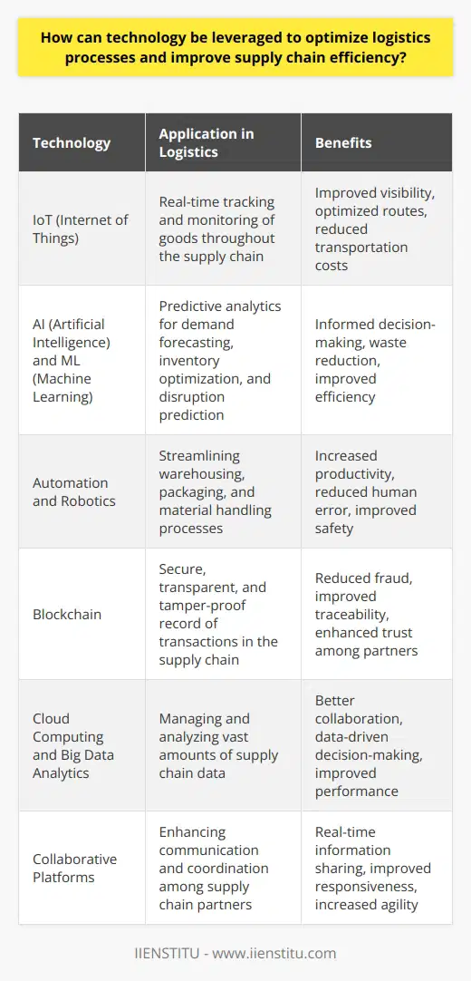Technology can be leveraged to optimize logistics processes and improve supply chain efficiency in several ways. By implementing advanced technologies such as artificial intelligence (AI), machine learning (ML), and the Internet of Things (IoT), companies can streamline their logistics operations and achieve significant improvements in supply chain performance.Real-time Tracking and MonitoringIoT devices and sensors can be used to track and monitor goods in real-time throughout the supply chain. This enables companies to have complete visibility over their inventory, shipments, and deliveries, allowing them to identify and address potential issues promptly. Real-time tracking also helps in optimizing routes and reducing transportation costs.Predictive AnalyticsAI and ML algorithms can analyze vast amounts of data to predict demand, optimize inventory levels, and forecast potential disruptions. By leveraging predictive analytics, companies can make informed decisions, reduce waste, and improve overall supply chain efficiency. This technology helps in identifying patterns and trends that may not be apparent to human analysts.Automation and RoboticsAutomation and robotics can streamline various logistics processes, such as warehousing, packaging, and material handling. Automated systems can work 24/7, reducing human error and increasing productivity. Robotics can also be used for tasks that are dangerous or difficult for humans, improving safety and efficiency in the workplace.Blockchain TechnologyBlockchain technology can be used to create a secure, transparent, and tamper-proof record of transactions in the supply chain. This technology can help in reducing fraud, improving traceability, and enhancing trust among supply chain partners. By using blockchain, companies can also automate various processes, such as payments and contracts, reducing administrative costs and improving efficiency.Cloud Computing and Big DataCloud computing and big data analytics can help companies manage and analyze vast amounts of supply chain data. By storing data in the cloud, companies can access it from anywhere, enabling better collaboration and decision-making. Big data analytics can also help in identifying inefficiencies, reducing costs, and improving overall supply chain performance.Collaborative PlatformsCollaborative platforms can be used to improve communication and coordination among supply chain partners. These platforms enable real-time information sharing, reducing the need for manual data entry and improving accuracy. By using collaborative platforms, companies can also improve their responsiveness to changes in demand or supply, ensuring a more agile and efficient supply chain.In conclusion, technology can be a powerful tool for optimizing logistics processes and improving supply chain efficiency. By leveraging advanced technologies such as AI, ML, IoT, automation, robotics, blockchain, cloud computing, and big data analytics, companies can streamline their operations, reduce costs, and improve overall performance. As technology continues to evolve, it is essential for companies to stay up-to-date and adopt new solutions to remain competitive in today's fast-paced business environment.