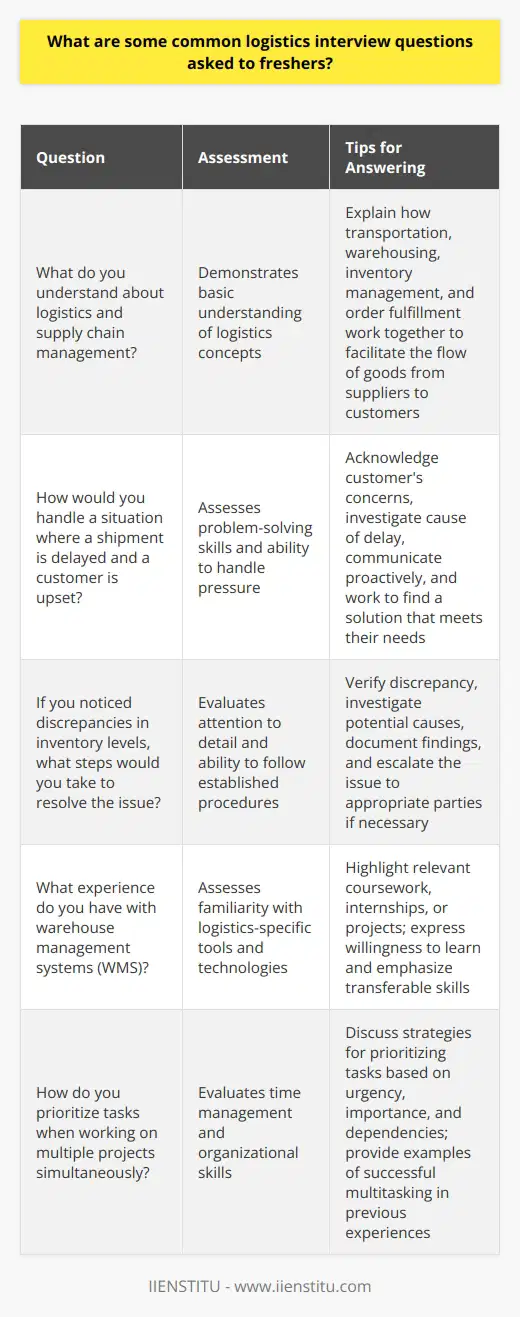 Here are some common logistics interview questions asked to freshers, along with tips for answering them effectively:1. What do you understand about logistics and supply chain management?Freshers should demonstrate a basic understanding of logistics concepts such as transportation, warehousing, inventory management, and order fulfillment. They should also be able to explain how these components work together to facilitate the flow of goods from suppliers to customers.2. How would you handle a situation where a shipment is delayed and a customer is upset?This behavioral question assesses the candidate's problem-solving skills and ability to handle pressure. A strong answer would involve acknowledging the customer's concerns, investigating the cause of the delay, communicating proactively with the customer, and working to find a solution that meets their needs.3. If you noticed discrepancies in inventory levels, what steps would you take to resolve the issue?This situational question evaluates the candidate's attention to detail and ability to follow established procedures. A good response would include verifying the discrepancy, investigating potential causes (e.g., inaccurate counts, theft, damage), documenting findings, and escalating the issue to the appropriate parties if necessary.4. What experience do you have with warehouse management systems (WMS)?Technical questions like this assess the candidate's familiarity with logistics-specific tools and technologies. Freshers should highlight any relevant coursework, internships, or projects that involved using a WMS. If they lack direct experience, they can express a willingness to learn and emphasize transferable skills such as attention to detail and technical aptitude.To successfully answer logistics interview questions, freshers should:- Research the company and role beforehand to understand key requirements and responsibilities- Review common logistics terms and concepts to demonstrate industry knowledge- Prepare examples from their coursework, internships, or extracurricular activities that showcase relevant skills and experiences- Practice answering questions out loud to improve confidence and clarity- Ask thoughtful questions about the role and company to show engagement and interestBy understanding common interview questions and preparing thoughtful responses, freshers can increase their chances of landing a rewarding career in logistics at IIENSTITU or other leading firms. The key is to demonstrate a strong foundation in logistics concepts, relevant skills and experiences, and a genuine enthusiasm for the field.