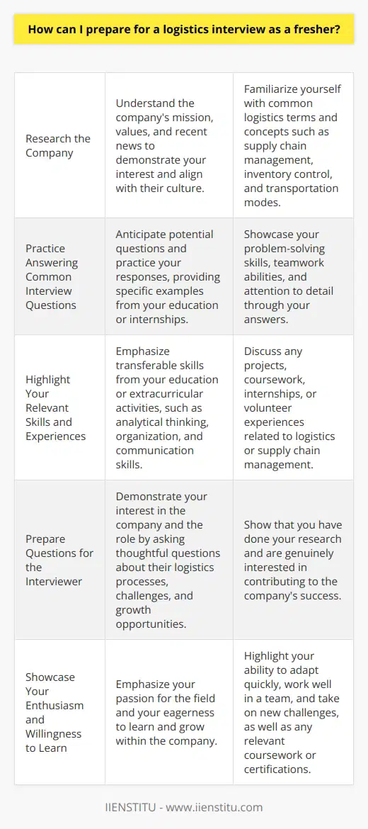 Preparing for a logistics interview as a fresher requires a combination of research, practice, and self-reflection. Start by thoroughly researching the company you are interviewing with, including its mission, values, and recent news. This will help you understand the company's culture and demonstrate your interest during the interview. Additionally, familiarize yourself with common logistics terms and concepts, such as supply chain management, inventory control, and transportation modes.Practice Answering Common Interview Questions:Anticipate potential questions the interviewer may ask and practice your responses. Common questions include discussing your strengths, weaknesses, and how you handle challenges. Provide specific examples from your education or internships that showcase your problem-solving skills, teamwork abilities, and attention to detail. Practice your answers out loud to improve your confidence and delivery.Highlight Your Relevant Skills and Experiences:Although you may not have direct logistics experience, emphasize transferable skills from your education or extracurricular activities. Discuss projects or coursework that required analytical thinking, organization, and communication skills. If you have any internships or volunteer experiences related to logistics or supply chain management, be sure to highlight those as well.Prepare Questions for the Interviewer:Demonstrate your interest in the company and the role by preparing thoughtful questions for the interviewer. Ask about the company's logistics processes, challenges they face, and opportunities for growth within the organization. This shows that you have done your research and are genuinely interested in contributing to the company's success.Showcase Your Enthusiasm and Willingness to Learn:As a fresher, employers understand that you may not have extensive logistics experience. Emphasize your enthusiasm for the field and your eagerness to learn and grow within the company. Discuss your ability to adapt quickly, work well in a team, and take on new challenges. Highlight any relevant coursework or certifications you have completed to show your commitment to professional development.Review Logistics Case Studies and Industry News:Familiarize yourself with real-world logistics challenges and solutions by reviewing case studies and industry news. This will help you understand the practical applications of logistics concepts and demonstrate your knowledge during the interview. Be prepared to discuss how you would approach similar challenges and offer potential solutions.Practice Your Communication Skills:Effective communication is crucial in logistics roles. Practice active listening, speaking clearly, and articulating your thoughts concisely. Be prepared to discuss how you would communicate with team members, suppliers, and customers to ensure smooth logistics operations.Dress Professionally and Arrive Early:Make a positive first impression by dressing professionally for the interview. Arrive at least 10-15 minutes early to allow time for parking and finding the interview location. Bring copies of your resume, a notebook, and a pen to take notes during the interview.By following these tips and dedicating time to preparation, you can increase your chances of success in a logistics interview as a fresher. Remember to stay confident, showcase your potential, and demonstrate your enthusiasm for the role and the company.