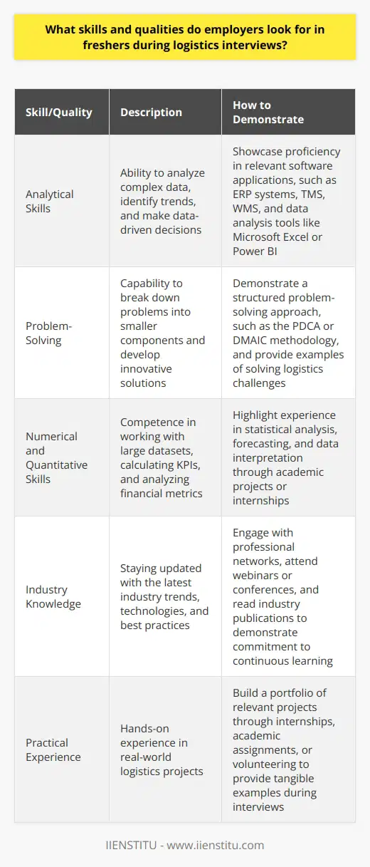 Analytical Skills and Problem-SolvingEmployers in the logistics industry place a strong emphasis on analytical skills and problem-solving abilities when interviewing freshers. They seek candidates who can analyze complex data, identify trends and patterns, and make data-driven decisions to optimize supply chain processes. Freshers should showcase their ability to think critically, break down problems into smaller components, and develop innovative solutions.During interviews, candidates may be presented with hypothetical scenarios or case studies related to logistics challenges. Employers assess how freshers approach these problems, their thought process, and their ability to propose practical solutions. Demonstrating a structured problem-solving approach, such as the PDCA (Plan-Do-Check-Act) cycle or the DMAIC (Define, Measure, Analyze, Improve, Control) methodology, can be advantageous.Freshers should also highlight their proficiency in relevant software applications commonly used in the logistics industry. This may include knowledge of Enterprise Resource Planning (ERP) systems, Transportation Management Systems (TMS), Warehouse Management Systems (WMS), and data analysis tools like Microsoft Excel or Power BI. Showcasing the ability to leverage technology to streamline processes and make informed decisions can set candidates apart.Additionally, employers value freshers who possess strong numerical and quantitative skills. Logistics often involves working with large datasets, calculating key performance indicators (KPIs), and analyzing financial metrics. Demonstrating competence in statistical analysis, forecasting, and data interpretation can be highly beneficial during interviews.To prepare for logistics interviews, freshers can engage in problem-solving exercises, such as case studies or simulations, to sharpen their analytical skills. They can also seek opportunities to work on real-world logistics projects through internships, academic projects, or volunteering. Building a portfolio of relevant projects can provide tangible examples to discuss during interviews.Furthermore, staying updated with the latest industry trends, technologies, and best practices is crucial. Freshers can read industry publications, attend webinars or conferences, and engage with professional networks to expand their knowledge and demonstrate their commitment to continuous learning.By showcasing strong analytical skills, problem-solving abilities, and proficiency in relevant software applications, freshers can position themselves as valuable assets to logistics organizations. Demonstrating the ability to analyze data, make informed decisions, and propose innovative solutions can significantly enhance their chances of success in logistics interviews.