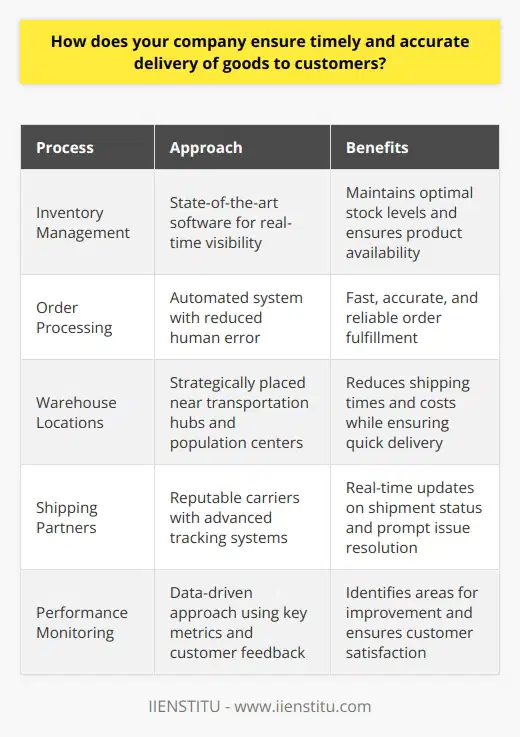 IIENSTITU's Approach to Timely and Accurate Delivery of GoodsAt IIENSTITU, we prioritize timely and accurate delivery of goods to our valued customers. We understand that receiving products on time and in perfect condition is crucial for customer satisfaction and loyalty. To achieve this, we have implemented a comprehensive logistics management system that optimizes our supply chain operations.Advanced Inventory Management:IIENSTITU utilizes state-of-the-art inventory management software that provides real-time visibility into our stock levels and locations. This allows us to maintain optimal inventory levels and quickly identify any potential shortages or oversupply. By closely monitoring our inventory, we ensure that products are always available when customers place their orders.Efficient Order Processing:Our order processing system is designed to be fast, accurate, and reliable. We have automated many aspects of the process, reducing the chances of human error and speeding up order fulfillment. As soon as an order is placed, it is automatically routed to our warehouse for picking, packing, and shipping.Strategic Warehouse Locations:IIENSTITU has strategically located our warehouses to be close to major transportation hubs and population centers. This proximity allows us to reduce shipping times and costs while ensuring that products reach customers quickly. Our warehouses are equipped with advanced technology and staffed by experienced professionals who efficiently manage the storage and handling of goods.Reliable Shipping Partners:We partner with reputable and reliable shipping carriers who have a proven track record of delivering products on time. Our shipping partners use advanced tracking systems that provide real-time updates on the status of each shipment. This allows us to monitor the progress of deliveries and quickly address any issues that may arise.Continuous Performance Monitoring:IIENSTITU continuously monitors our delivery performance using key metrics such as on-time delivery rates, order accuracy, and customer feedback. This data-driven approach allows us to identify areas for improvement and make necessary adjustments to our processes. We strive to exceed customer expectations by consistently delivering products on time and in perfect condition.Dedicated Customer Support:In the rare event that a delivery issue arises, our dedicated customer support team is ready to assist. We have multiple channels for customers to reach us, including phone, email, and live chat. Our team works diligently to resolve any concerns and ensure that customers are satisfied with their experience.At IIENSTITU, we are committed to providing exceptional service and ensuring timely and accurate delivery of goods. Through our advanced logistics management system, strategic warehouse locations, reliable shipping partners, and continuous performance monitoring, we strive to exceed customer expectations and build long-lasting relationships based on trust and reliability.