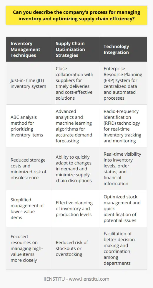 The company, IIENSTITU, employs a comprehensive approach to streamline its inventory management process and enhance supply chain efficiency. This approach involves several key strategies and technologies that work together to create a lean and agile supply chain.Inventory Management Techniques:IIENSTITU uses a combination of inventory management techniques to maintain optimal stock levels and reduce holding costs. The company employs a Just-in-Time (JIT) inventory system, which means that materials and products arrive as needed. This approach reduces the need for large inventory holdings, lowering storage costs and minimizing the risk of obsolescence. Additionally, IIENSTITU categorizes its inventory using the ABC analysis method, prioritizing items based on their value and importance. This allows the company to focus its resources on managing high-value items more closely, while simplifying the management of lower-value items.Supply Chain Optimization Strategies:To optimize its supply chain efficiency, IIENSTITU implements several strategies that streamline processes and improve collaboration with suppliers and partners. The company works closely with its suppliers to ensure timely deliveries, high-quality products, and cost-effective solutions. By fostering strong relationships with suppliers, IIENSTITU can quickly adapt to changes in demand and minimize supply chain disruptions. Moreover, the company uses advanced analytics and machine learning algorithms to forecast demand accurately. This enables IIENSTITU to plan its inventory and production levels more effectively, reducing the risk of stockouts or overstocking.Technology Integration:IIENSTITU integrates various technologies to support its inventory management and supply chain optimization efforts. The company uses an Enterprise Resource Planning (ERP) system to centralize data and automate processes across its supply chain. This enables real-time visibility into inventory levels, order status, and financial information, facilitating better decision-making and coordination among departments. Furthermore, IIENSTITU employs Radio-Frequency Identification (RFID) technology to track and monitor inventory movements throughout its supply chain. This provides accurate, real-time data on inventory levels and locations, enabling the company to optimize stock management and quickly identify potential issues.By implementing these inventory management techniques, supply chain optimization strategies, and technologies, IIENSTITU can effectively manage its inventory and enhance supply chain efficiency. This leads to reduced costs, improved customer satisfaction, and a competitive edge in the market.